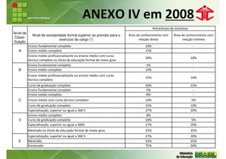ANEXO IV em 2008
                                                                                         Percentuais de incentivo
Nível de
              Nível de escolaridade formal superior ao previsto para o   Área de conhecimento com      Área de conhecimento com
Classi-
                               exercício do cargo (*)                          relação direta                relação indireta
ficação
           Ensino fundamental completo                                             10%                               -
   A       Ensino médio completo                                                   15%                               -
           Ensino médio profissionalizante ou ensino médio com curso
                                                                                   20%                              10%
           técnico completo ou título de educação formal de maior grau
           Ensino fundamental completo                                             5%                                -
   B       Ensino médio completo                                                   10%                               -
           Ensino médio profissionalizante ou ensino médio com curso
                                                                                   15%                              10%
           técnico completo
           Curso de graduação completo                                             20%                              15%
           Ensino fundamental completo                                             5%                                -
           Ensino médio completo                                                   8%                                -
   C       Ensino médio com curso técnico completo                                 10%                              5%
           Curso de graduação completo                                             15%                              10%
           Especialização, superior ou igual a 360 h                               27%                              20%
           Ensino médio completo                                                   8%                                 -
   D       Curso de graduação completo                                             10%                               5%
           Especialização, superior ou igual a 360h                                27%                              20%
           Mestrado ou título de educação formal de maior grau                     52%                              35%
           Especialização, superior ou igual a 360 h                               27%                              20%
   E       Mestrado                                                                52%                              35%
           Doutorado                                                               75%                              50%
 