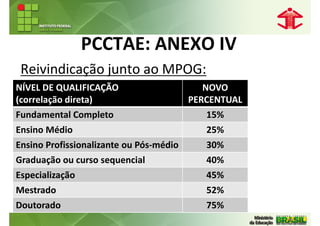 PCCTAE: ANEXO IV
 Reivindicação junto ao MPOG:
NÍVEL DE QUALIFICAÇÃO                       NOVO
(correlação direta)                      PERCENTUAL
Fundamental Completo                         15%
Ensino Médio                                25%
Ensino Profissionalizante ou Pós-médio      30%
Graduação ou curso sequencial               40%
Especialização                              45%
Mestrado                                    52%
Doutorado                                   75%
 