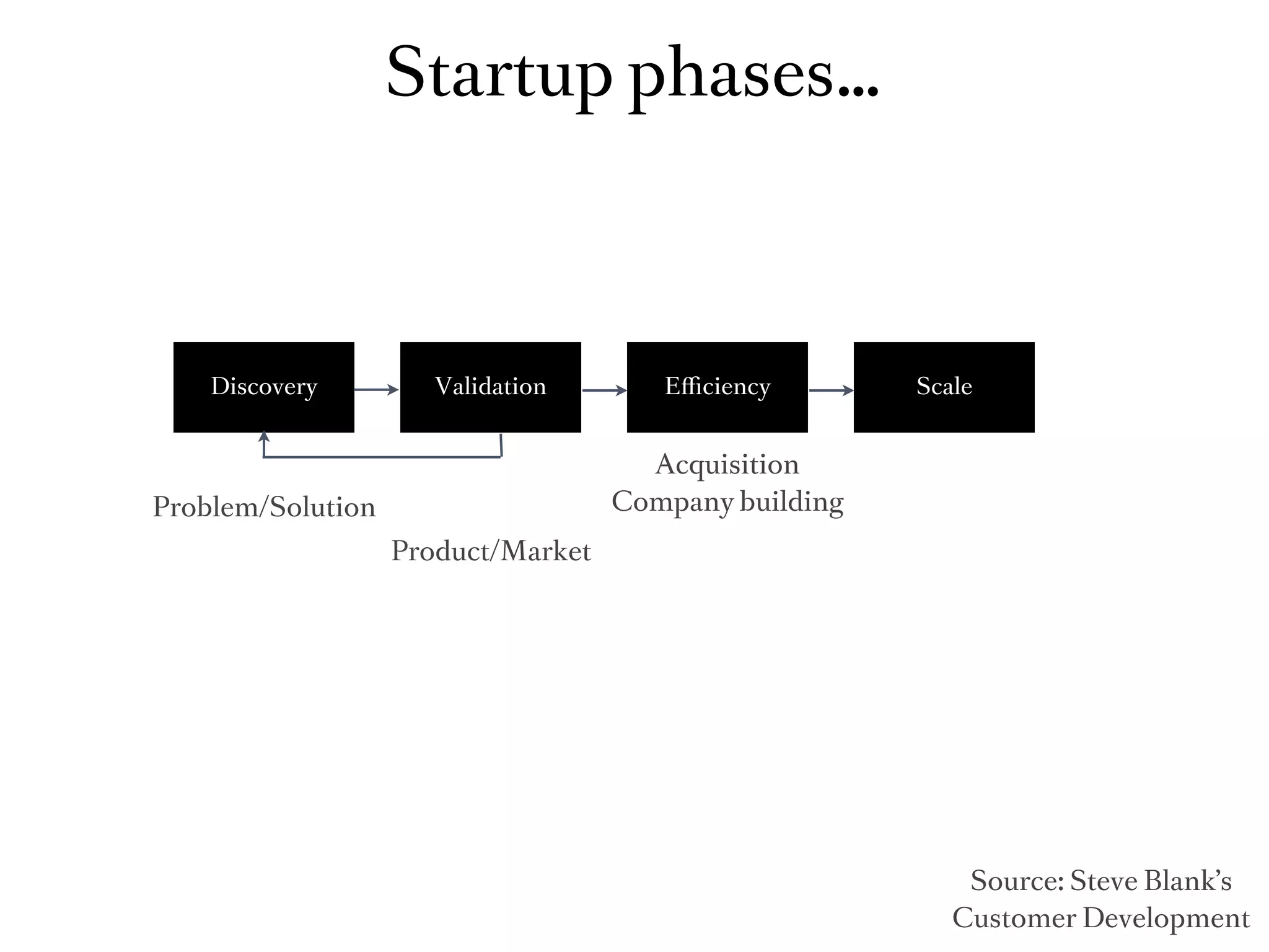 Startup phases…



    Discovery         Validation       Eﬃciency        Scale


                                      Acquisition
Problem/Solution                    Company building
                   Product/Market




                                                           Source: Steve Blank’s
                                                          Customer Development
 
