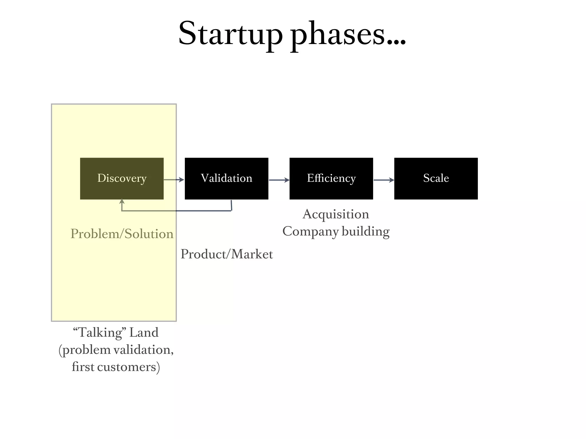 Startup phases…



      Discovery           Validation       Eﬃciency        Scale


                                          Acquisition
  Problem/Solution                      Company building
                       Product/Market




   “Talking” Land
(problem validation,
  ﬁrst customers)
 