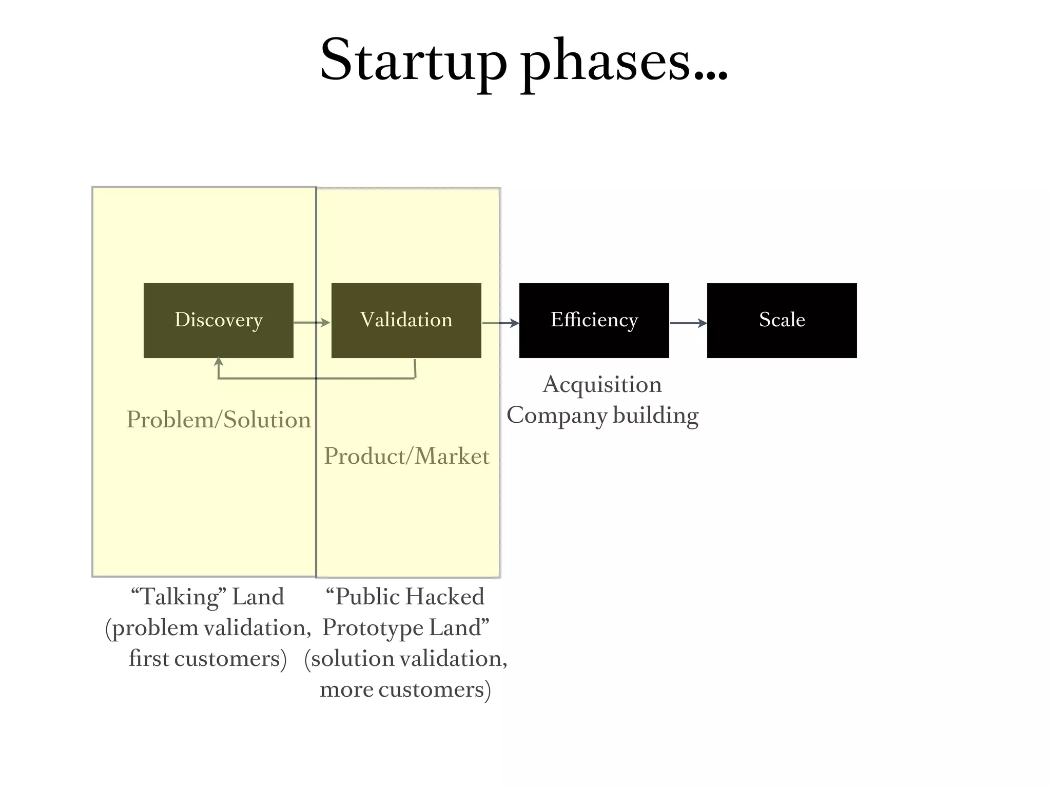Startup phases…



      Discovery         Validation        Eﬃciency       Scale


                                        Acquisition
  Problem/Solution                    Company building
                     Product/Market




   “Talking” Land    “Public Hacked
(problem validation, Prototype Land”
  ﬁrst customers) (solution validation,
                     more customers)
 