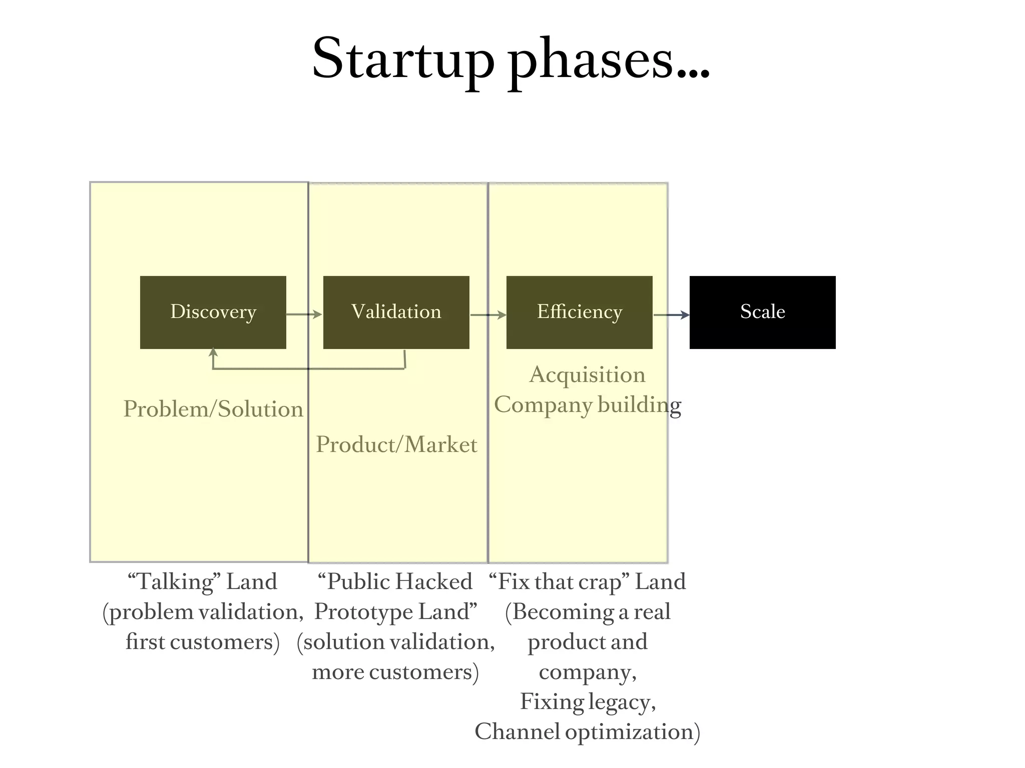 Startup phases…



      Discovery         Validation        Eﬃciency           Scale


                                        Acquisition
  Problem/Solution                    Company building
                     Product/Market




   “Talking” Land    “Public Hacked “Fix that crap” Land
(problem validation, Prototype Land” (Becoming a real
  ﬁrst customers) (solution validation,  product and
                     more customers)      company,
                                        Fixing legacy,
                                     Channel optimization)
 