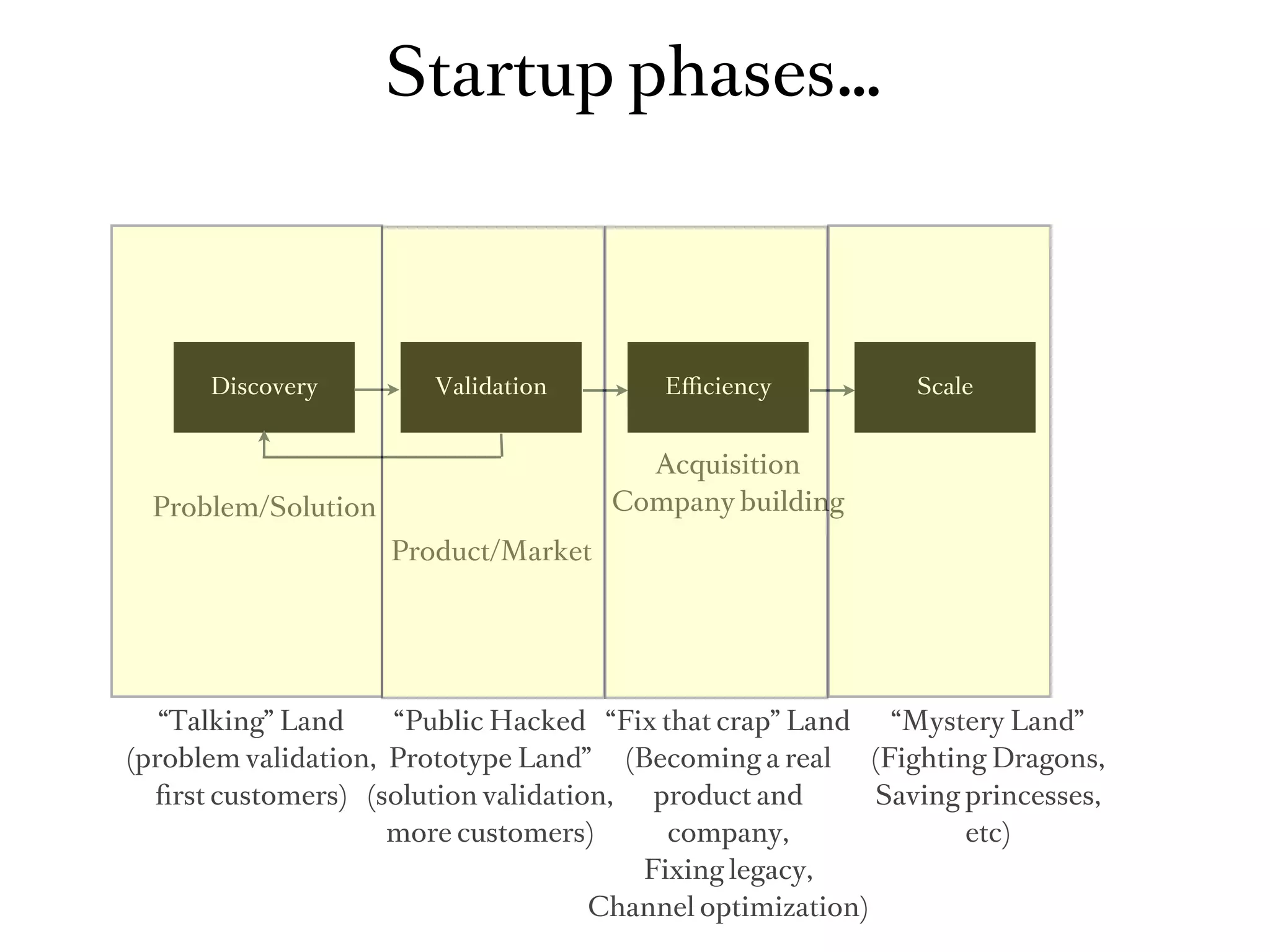 Startup phases…



      Discovery         Validation        Eﬃciency            Scale


                                        Acquisition
  Problem/Solution                    Company building
                     Product/Market




   “Talking” Land    “Public Hacked “Fix that crap” Land     “Mystery Land”
(problem validation, Prototype Land” (Becoming a real      (Fighting Dragons,
  ﬁrst customers) (solution validation,  product and       Saving princesses,
                     more customers)      company,                 etc)
                                        Fixing legacy,
                                     Channel optimization)
 