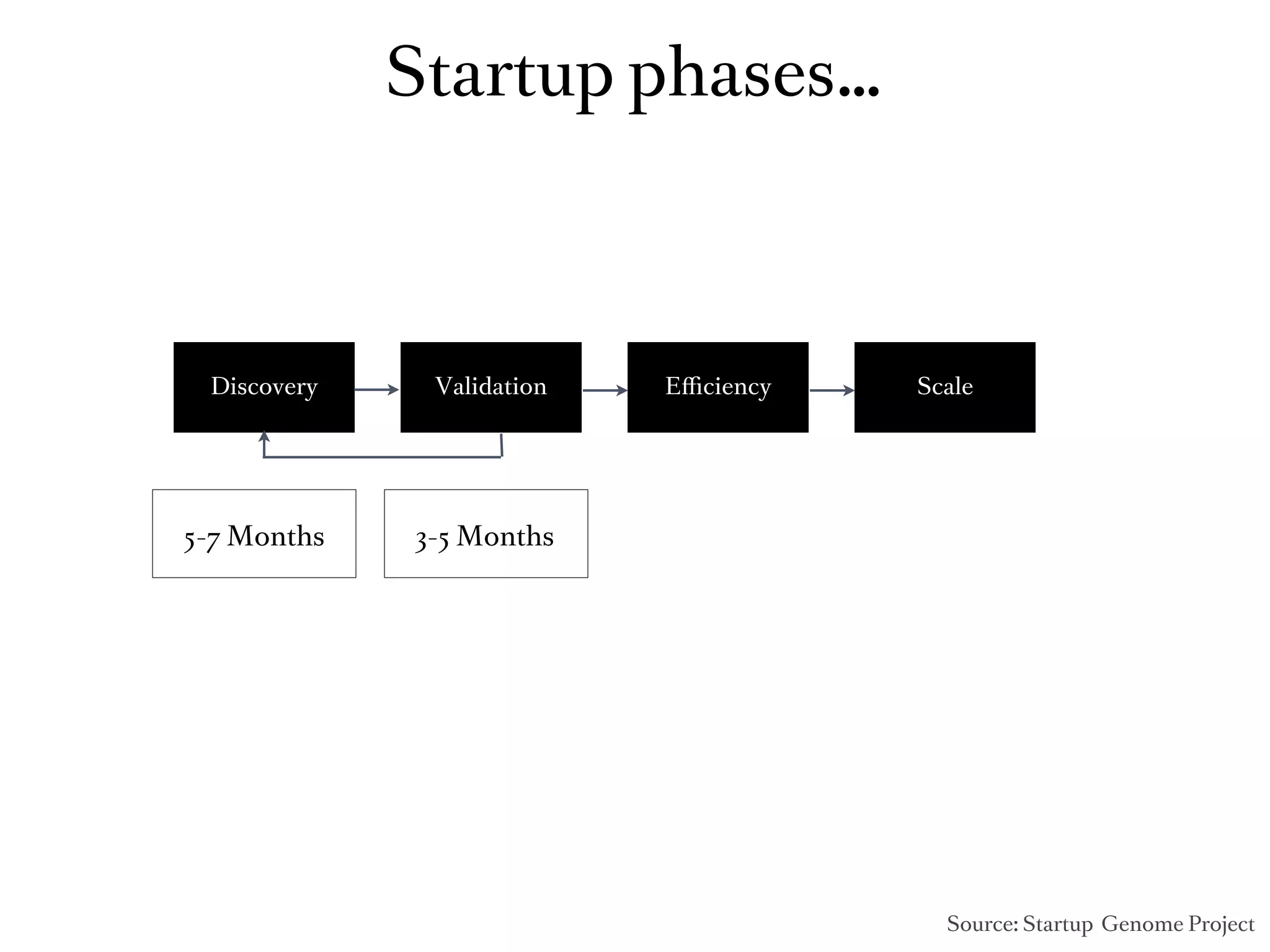 Startup phases…



 Discovery    Validation   Eﬃciency   Scale




5-7 Months   3-5 Months




                                        Source: Startup Genome Project
 