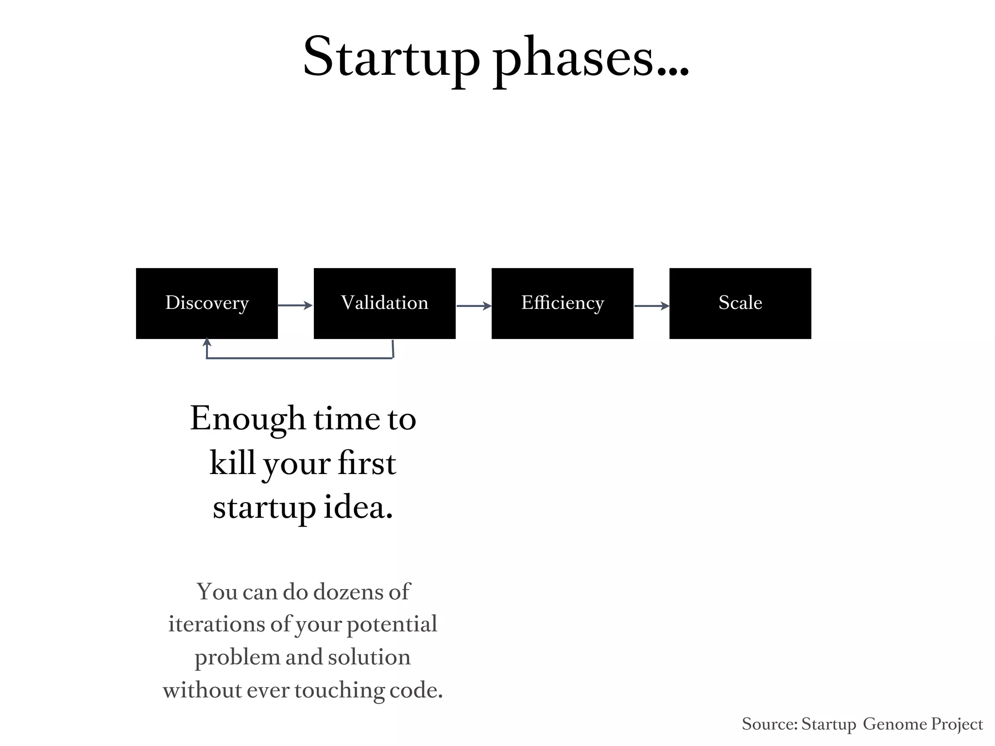 Startup phases…



Discovery        Validation    Eﬃciency   Scale




  Enough time to
   kill your ﬁrst
   startup idea.

   You can do dozens of
iterations of your potential
   problem and solution
without ever touching code.
                                            Source: Startup Genome Project
 