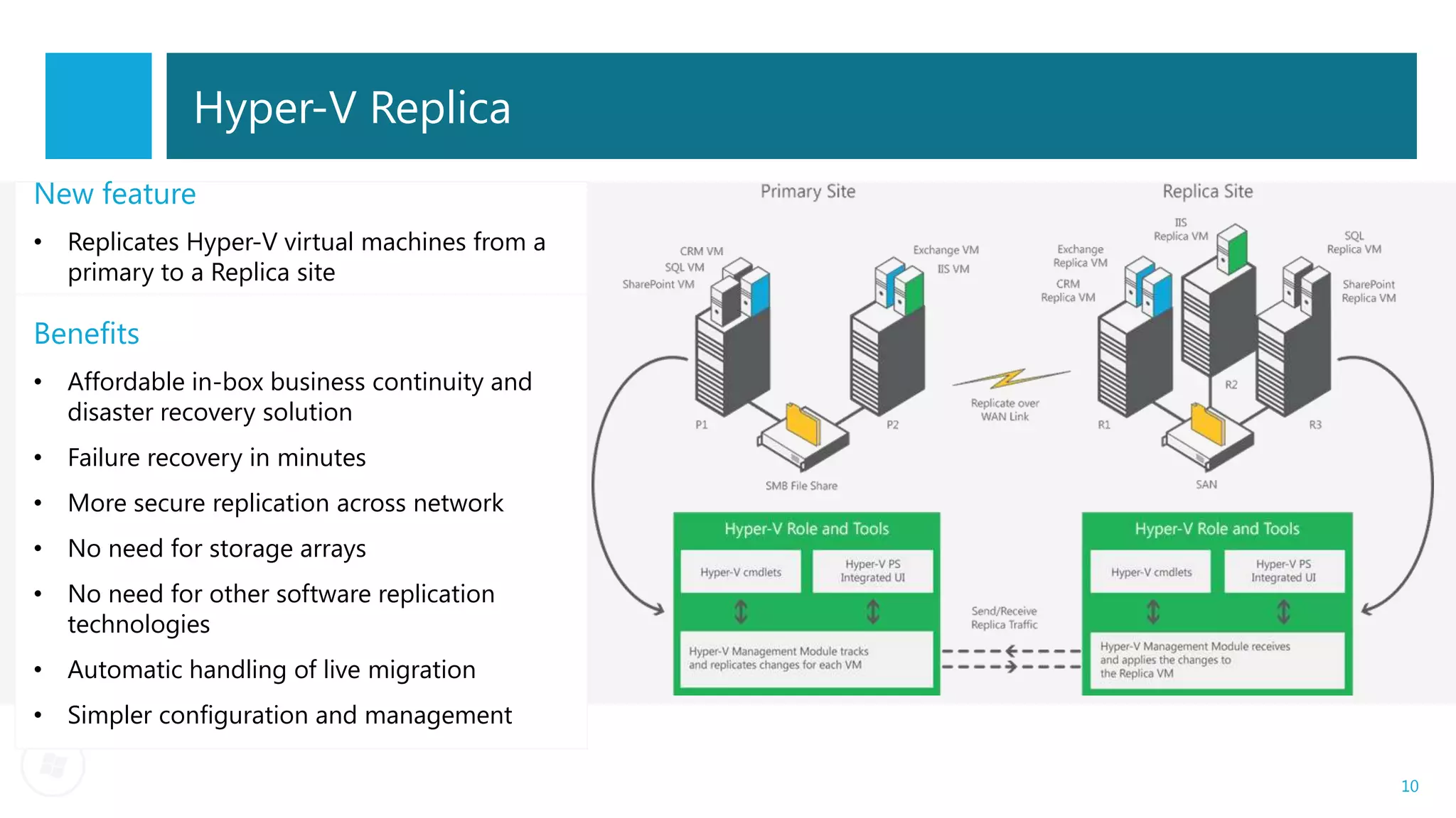 Hyper-V Replica
New feature
• Replicates Hyper-V virtual machines from a
  primary to a Replica site

Benefits
• Affordable in-box business continuity and
  disaster recovery solution
• Failure recovery in minutes
• More secure replication across network
• No need for storage arrays
• No need for other software replication
  technologies
• Automatic handling of live migration
• Simpler configuration and management

                                               10
 