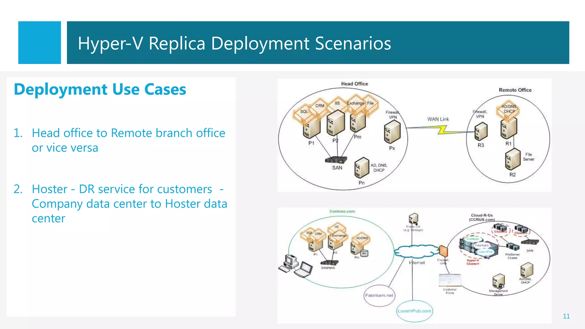 Hyper-V Replica Deployment Scenarios

Deployment Use Cases

1. Head office to Remote branch office
   or vice versa


2. Hoster - DR service for customers -
   Company data center to Hoster data
   center




                                                  11
 
