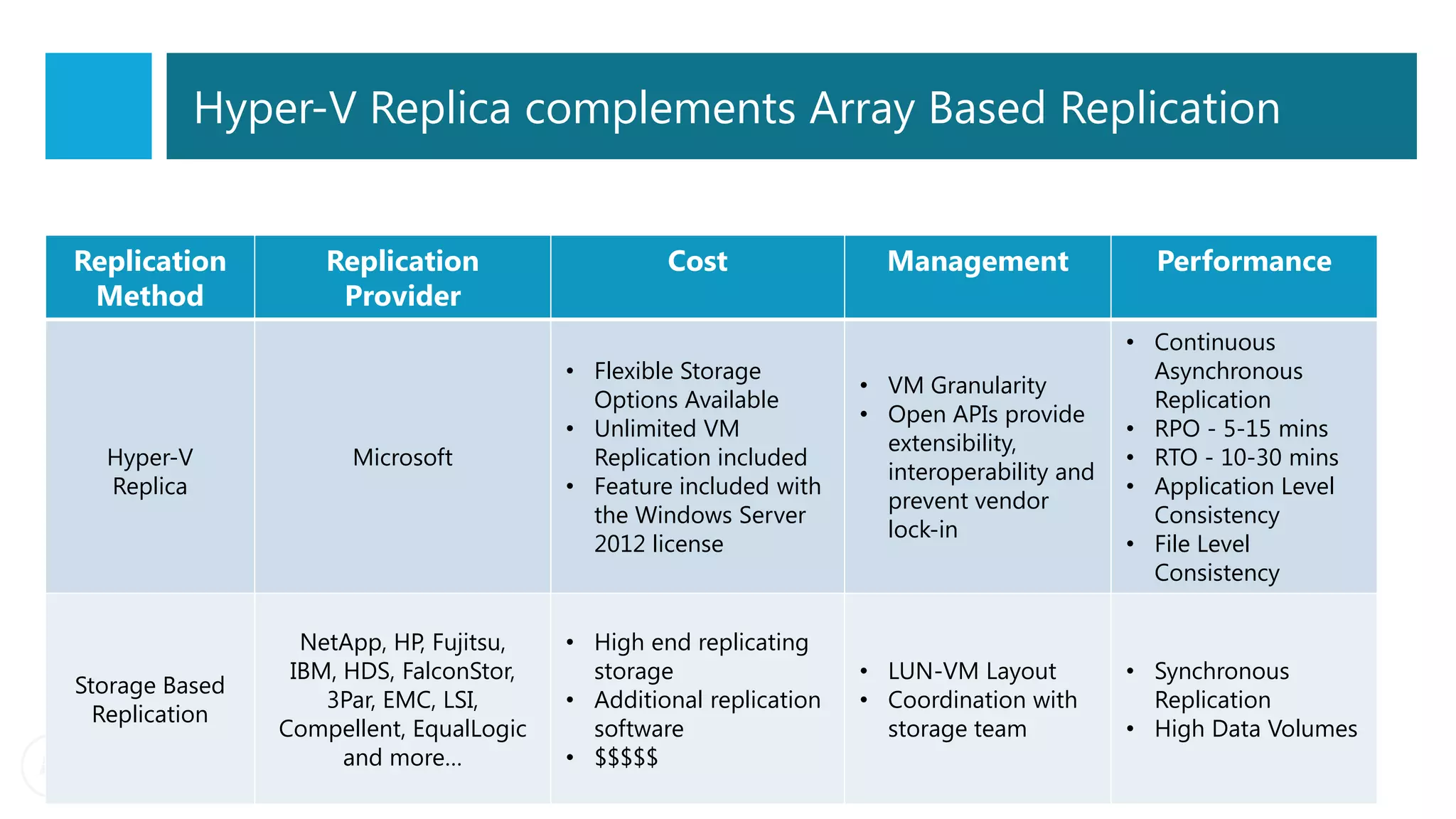 Hyper-V Replica complements Array Based Replication


Replication         Replication                   Cost                Management               Performance
 Method              Provider
                                                                                             • Continuous
                                         • Flexible Storage                                    Asynchronous
                                                                    • VM Granularity
                                           Options Available                                   Replication
                                                                    • Open APIs provide
                                         • Unlimited VM                                      • RPO - 5-15 mins
                                                                      extensibility,
  Hyper-V             Microsoft            Replication included                              • RTO - 10-30 mins
                                                                      interoperability and
  Replica                                • Feature included with                             • Application Level
                                                                      prevent vendor
                                           the Windows Server                                  Consistency
                                                                      lock-in
                                           2012 license                                      • File Level
                                                                                               Consistency

                  NetApp, HP, Fujitsu,   • High end replicating
                 IBM, HDS, FalconStor,     storage                  • LUN-VM Layout          • Synchronous
Storage Based
                    3Par, EMC, LSI,      • Additional replication   • Coordination with        Replication
  Replication
                Compellent, EqualLogic     software                   storage team           • High Data Volumes
                      and more…          • $$$$$
 