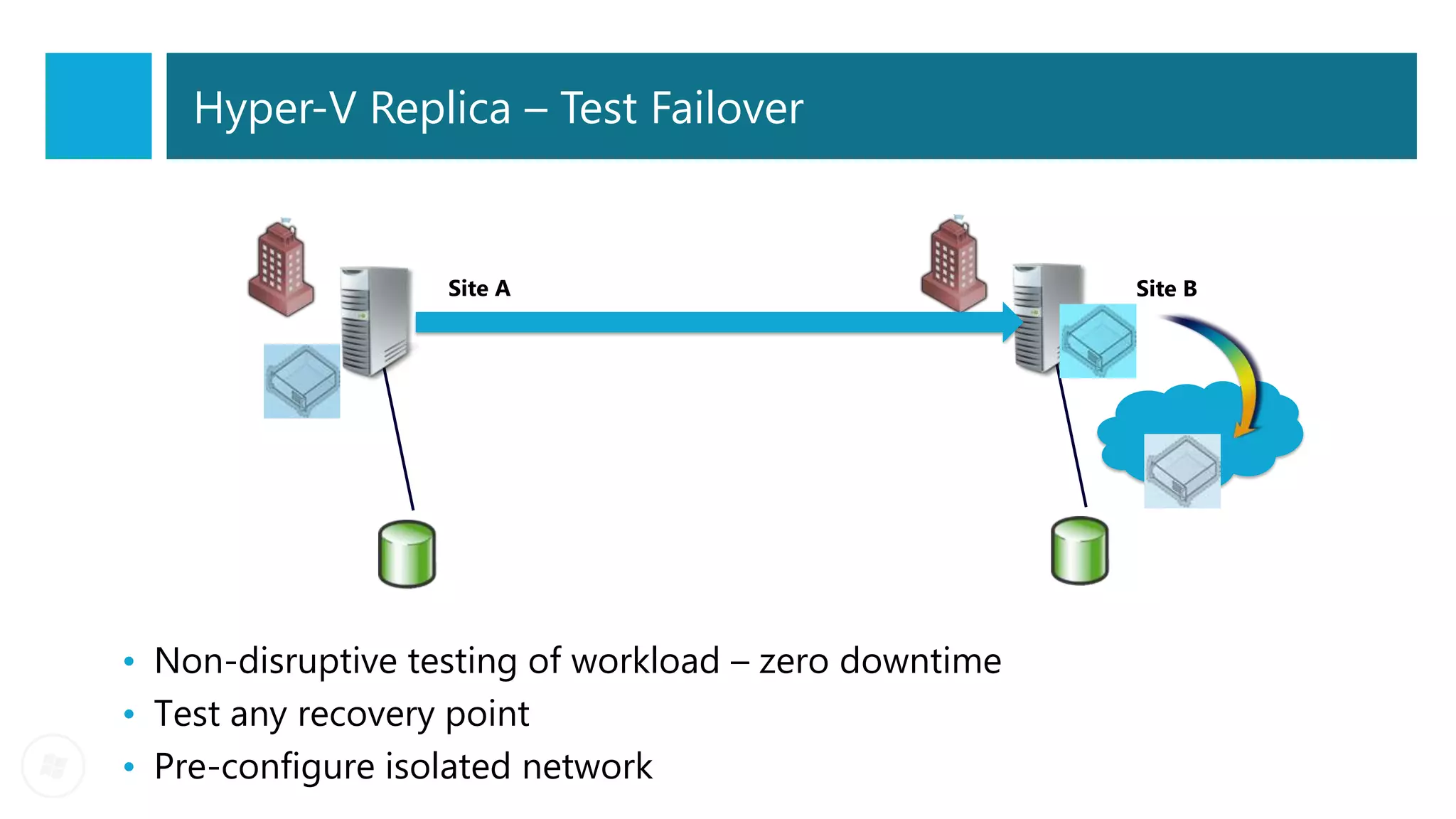 Hyper-V Replica – Test Failover


                   Site A                              Site B




• Non-disruptive testing of workload – zero downtime
• Test any recovery point
• Pre-configure isolated network
 