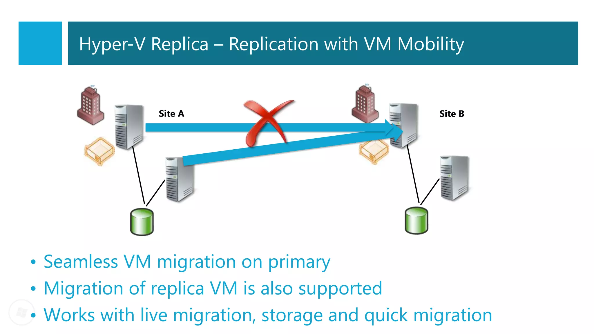 Hyper-V Replica – Replication with VM Mobility


               Site A                            Site B




• Seamless VM migration on primary
• Migration of replica VM is also supported
• Works with live migration, storage and quick migration
 