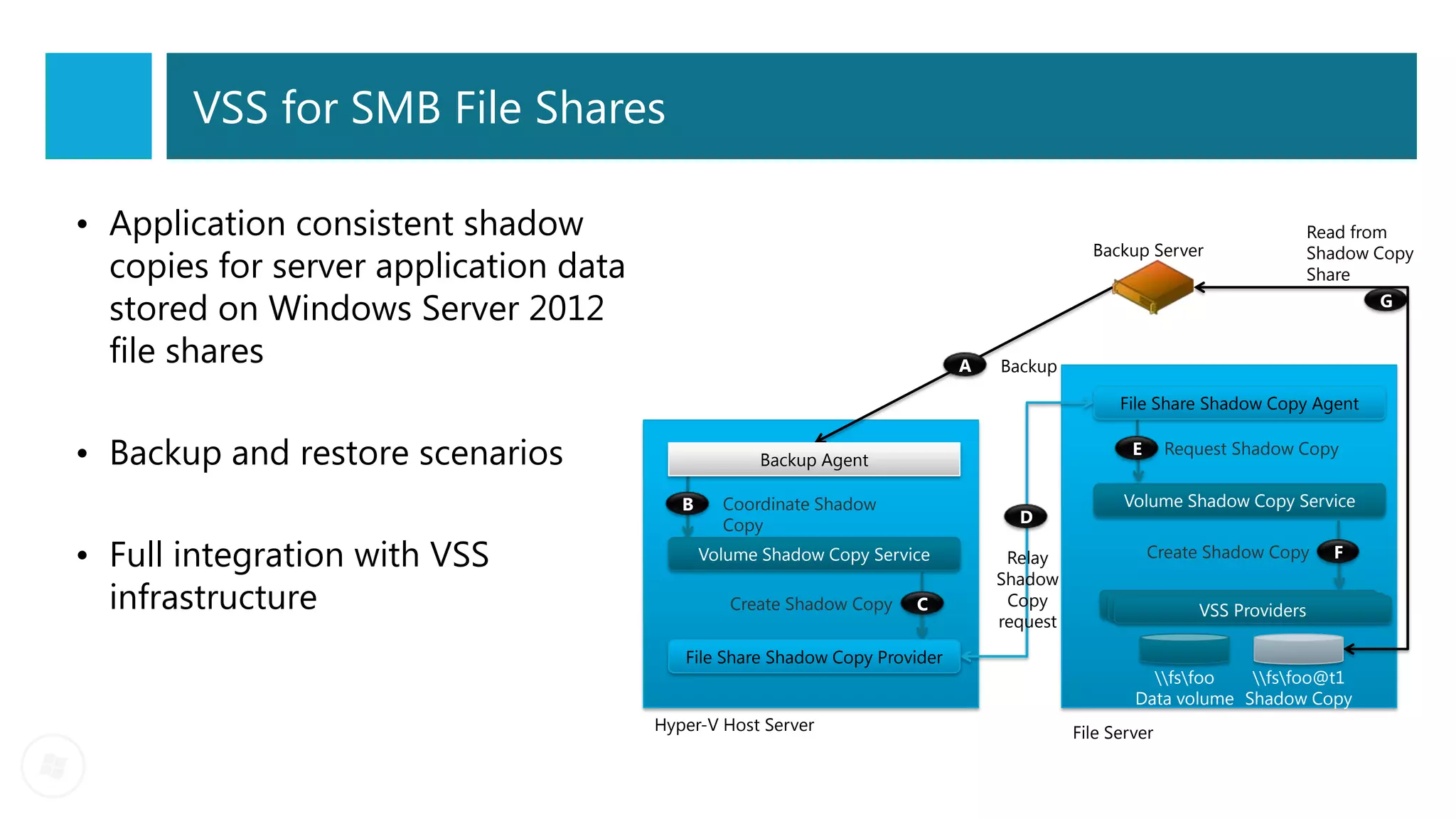 VSS for SMB File Shares

• Application consistent shadow                                                                                            Read from
                                                                                            Backup Server
  copies for server application data
                                                                                                                           Shadow Copy
                                                                                                                           Share

  stored on Windows Server 2012                                                                                                     G


  file shares                                                               A   Backup

                                                                                                File Share Shadow Copy Agent


• Backup and restore scenarios                      Backup Agent
                                                                                                  E     Request Shadow Copy


                                          B     Coordinate Shadow                               Volume Shadow Copy Service
                                                Copy                              D

• Full integration with VSS                   Volume Shadow Copy Service         Relay                Create Shadow Copy     F
                                                                                Shadow
  infrastructure                                 Create Shadow Copy   C          Copy
                                                                                                           VSS Providers
                                                                                request

                                          File Share Shadow Copy Provider
                                                                                                    fsfoo   fsfoo@t1
                                                                                                  Data volume Shadow Copy
                                       Hyper-V Host Server                                File Server
 