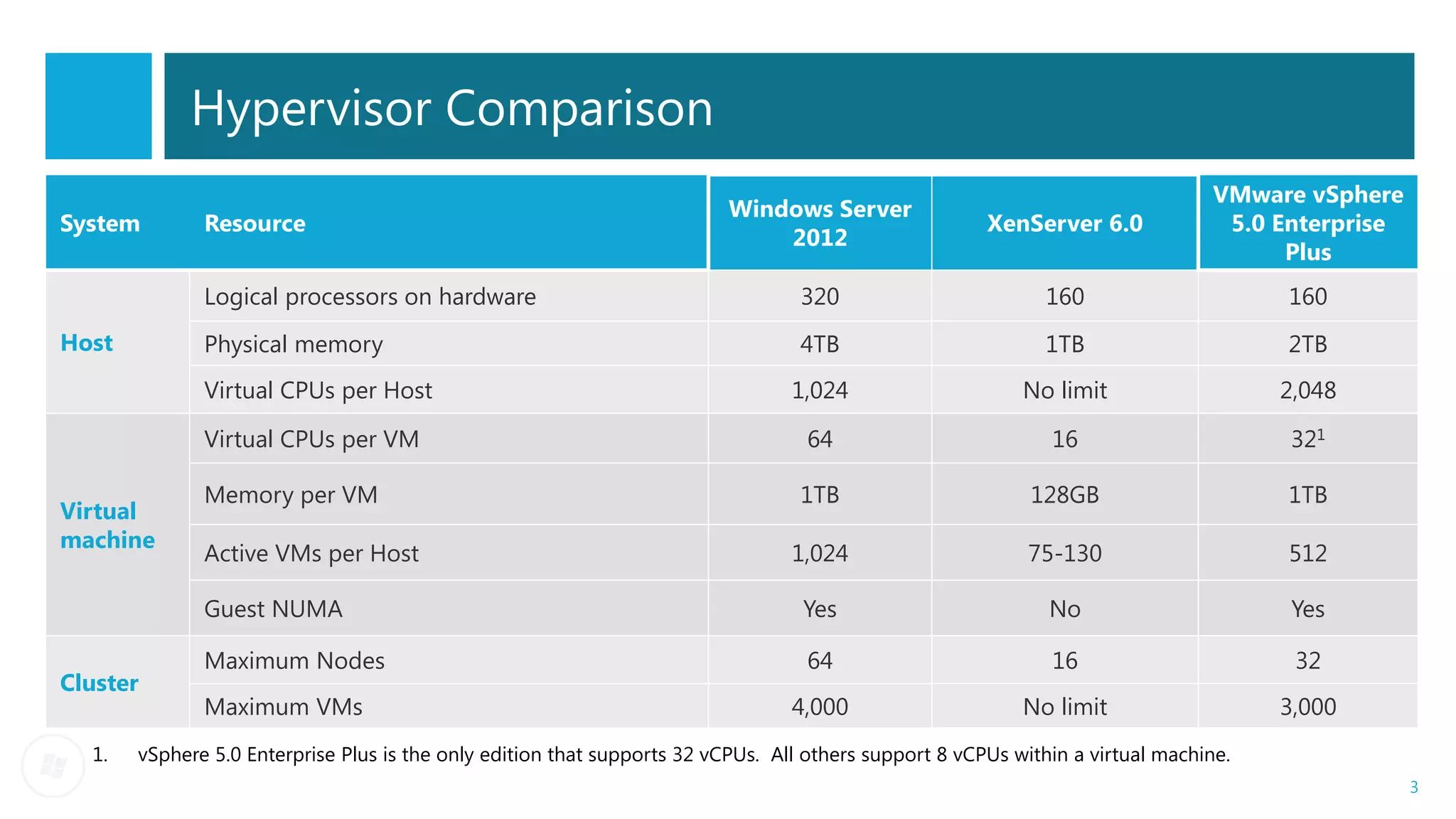 Hypervisor Comparison
                                                                                                                                 VMware vSphere
                                                                          Windows Server
System        Resource                                                                                 XenServer 6.0              5.0 Enterprise
                                                                              2012
                                                                                                                                       Plus
              Logical processors on hardware                                      320                         160                     160
Host          Physical memory                                                     4TB                         1TB                     2TB
              Virtual CPUs per Host                                              1,024                     No limit                   2,048

              Virtual CPUs per VM                                                 64                          16                       321

              Memory per VM                                                       1TB                       128GB                     1TB
Virtual
machine
              Active VMs per Host                                                1,024                      75-130                    512

              Guest NUMA                                                          Yes                         No                       Yes

              Maximum Nodes                                                       64                          16                       32
Cluster
              Maximum VMs                                                        4,000                     No limit                   3,000
  1.   vSphere 5.0 Enterprise Plus is the only edition that supports 32 vCPUs. All others support 8 vCPUs within a virtual machine.
                                                                                                                                                   3
 