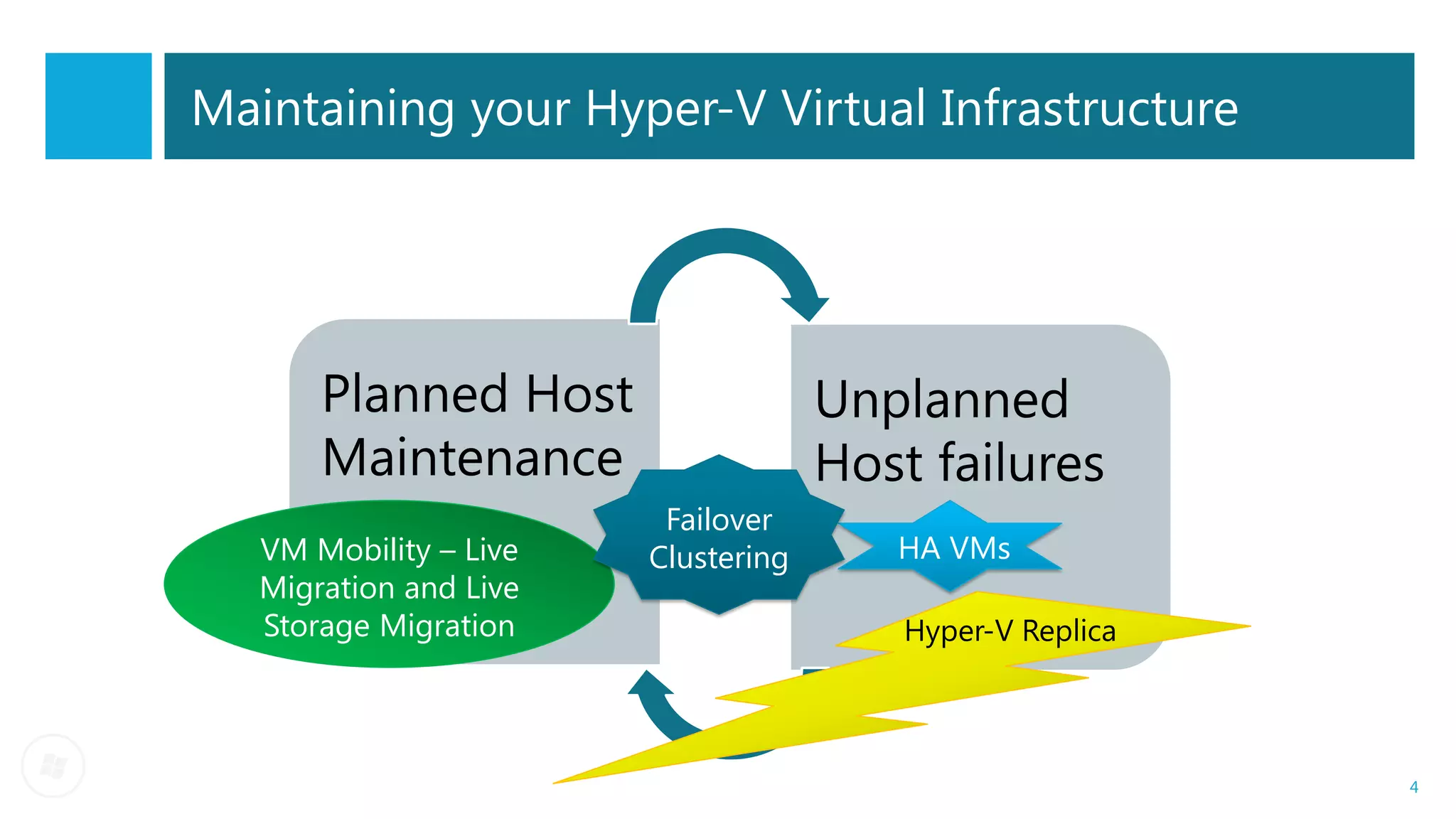 Maintaining your Hyper-V Virtual Infrastructure




       Planned Host                  Unplanned
       Maintenance                   Host failures
                         Failover
   VM Mobility – Live   Clustering      HA VMs
   Migration and Live
   Storage Migration                     Hyper-V Replica



                                                           4
 