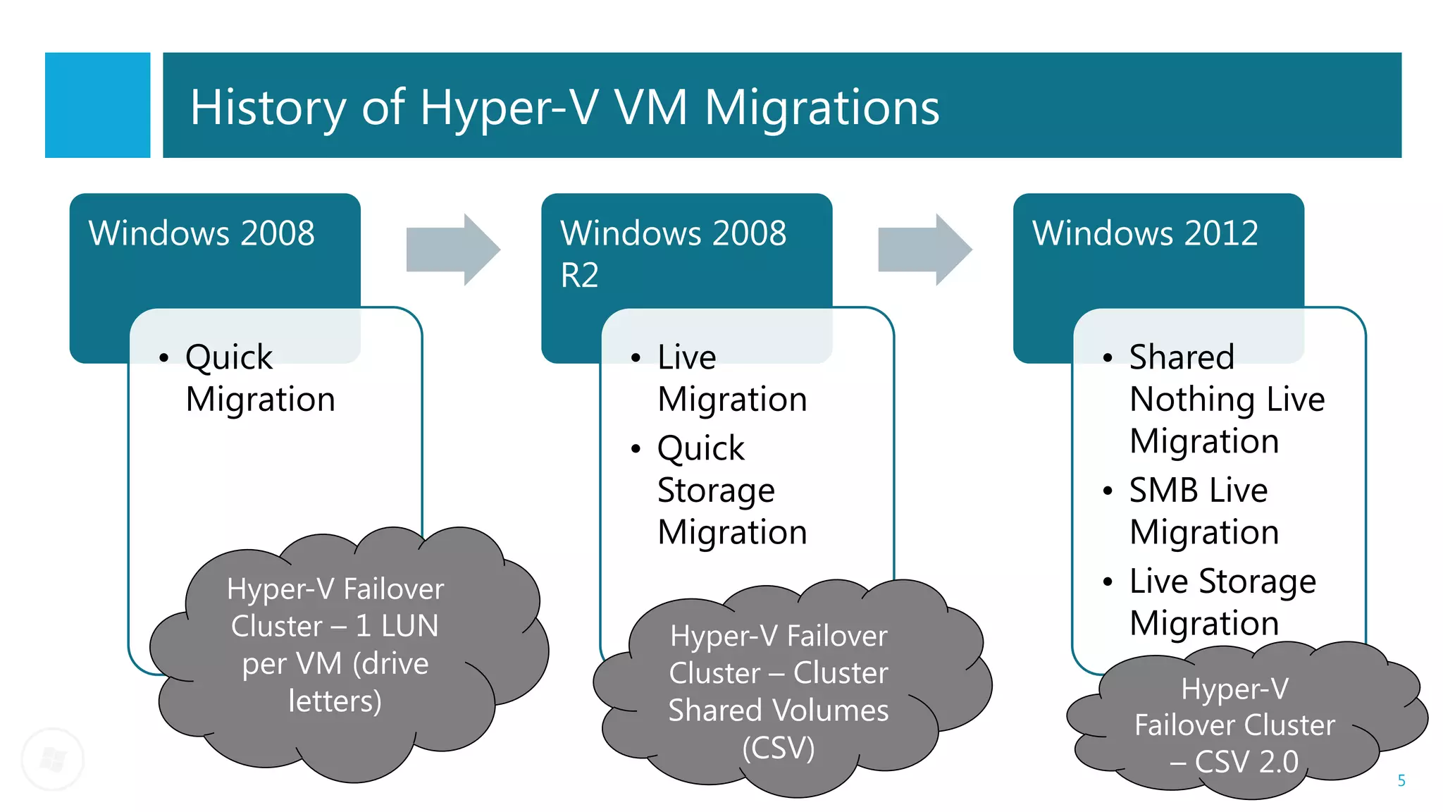 History of Hyper-V VM Migrations

Windows 2008              Windows 2008             Windows 2012
                          R2

   • Quick                   • Live                   • Shared
     Migration                 Migration                Nothing Live
                             • Quick                    Migration
                               Storage                • SMB Live
                               Migration                Migration
       Hyper-V Failover                               • Live Storage
       Cluster – 1 LUN         Hyper-V Failover         Migration
        per VM (drive          Cluster – Cluster
           letters)                                         Hyper-V
                               Shared Volumes           Failover Cluster
                                    (CSV)                  – CSV 2.0       5
 