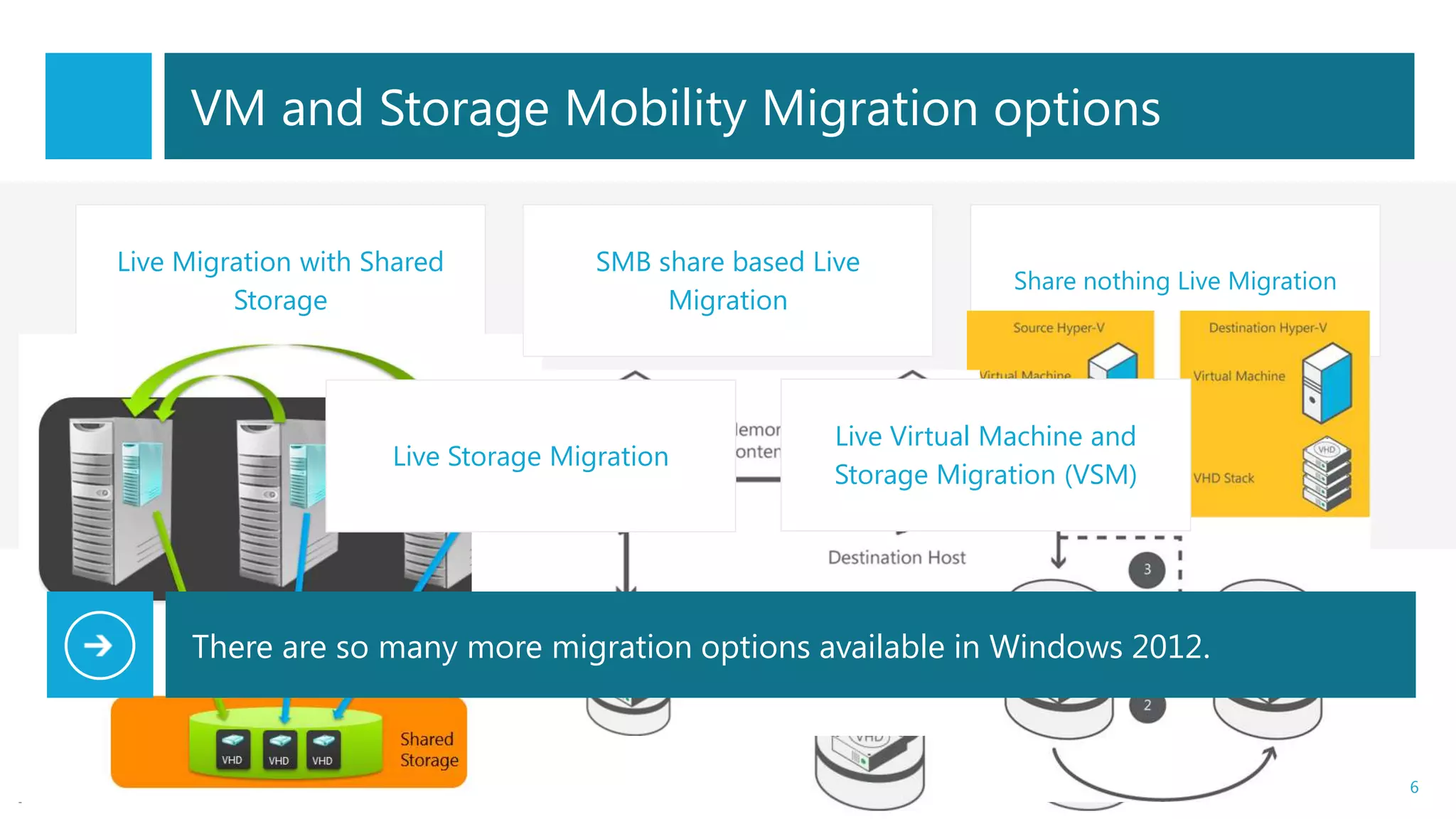 VM and Storage Mobility Migration options

Live Migration with Shared           SMB share based Live
                                                                     Share nothing Live Migration
         Storage                          Migration



                                                       Live Virtual Machine and
                     Live Storage Migration
                                                       Storage Migration (VSM)




     There are so many more migration options available in Windows 2012.



                                                                                                    6
 