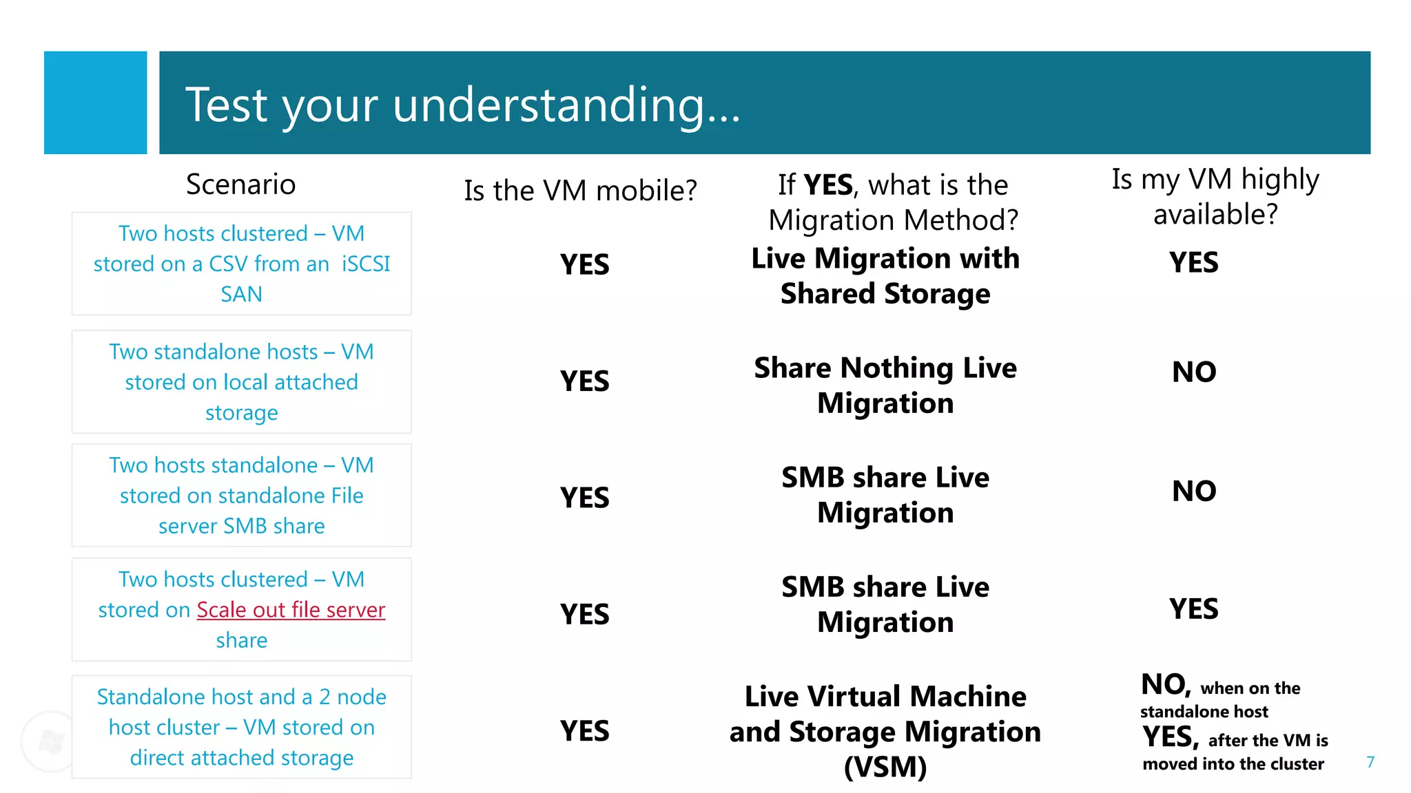 Test your understanding…
         Scenario                 Is the VM mobile?      If YES, what is the   Is my VM highly
                                                        Migration Method?         available?
   Two hosts clustered – VM
stored on a CSV from an iSCSI           YES            Live Migration with          YES
             SAN                                         Shared Storage
 Two standalone hosts – VM
  stored on local attached              YES            Share Nothing Live           NO
          storage                                          Migration

 Two hosts standalone – VM
                                                         SMB share Live             NO
  stored on standalone File             YES
      server SMB share                                     Migration

  Two hosts clustered – VM                               SMB share Live
stored on Scale out file server         YES                Migration                YES
            share

Standalone host and a 2 node                           Live Virtual Machine      NO, when on the
                                                                                 standalone host
 host cluster – VM stored on            YES           and Storage Migration      YES, after the VM is
   direct attached storage
                                                               (VSM)             moved into the cluster   7
 