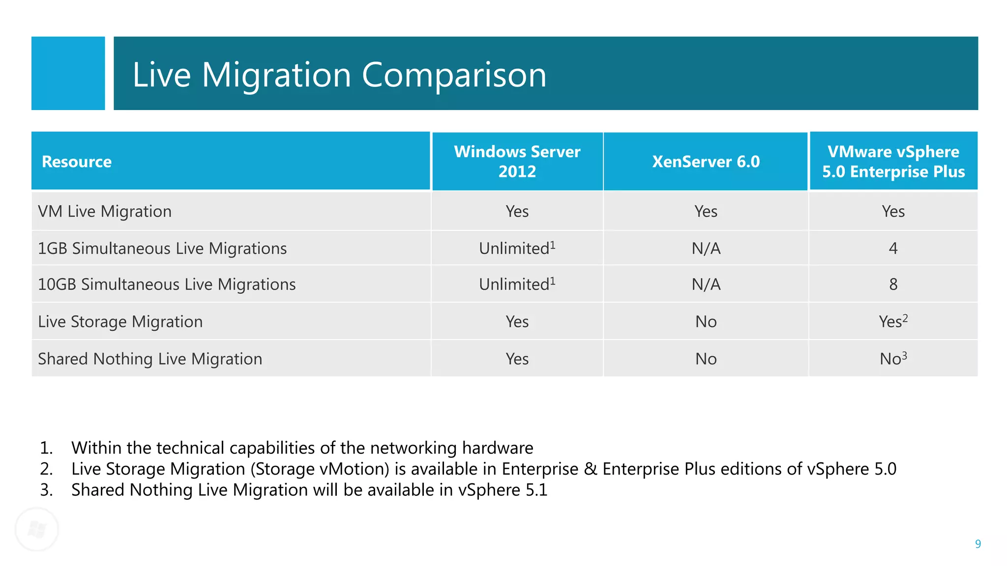 Live Migration Comparison

                                                       Windows Server                                    VMware vSphere
Resource                                                                         XenServer 6.0
                                                           2012                                         5.0 Enterprise Plus

VM Live Migration                                             Yes                      Yes                      Yes

1GB Simultaneous Live Migrations                          Unlimited1                  N/A                       4

10GB Simultaneous Live Migrations                         Unlimited1                  N/A                       8

Live Storage Migration                                        Yes                      No                      Yes2

Shared Nothing Live Migration                                 Yes                      No                      No3




1.   Within the technical capabilities of the networking hardware
2.   Live Storage Migration (Storage vMotion) is available in Enterprise & Enterprise Plus editions of vSphere 5.0
3.   Shared Nothing Live Migration will be available in vSphere 5.1

                                                                                                                              9
 