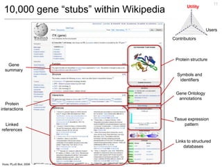 11
 10,000 gene “stubs” within Wikipedia          Utility




                                                         Users

                                        Contributors



                                         Protein structure
    Gene
  summary
                                          Symbols and
                                           identifiers


                                         Gene Ontology
                                          annotations
   Protein
interactions

                                        Tissue expression
  Linked                                     pattern
references

                                         Links to structured
                                             databases



Huss, PLoS Biol, 2008
 