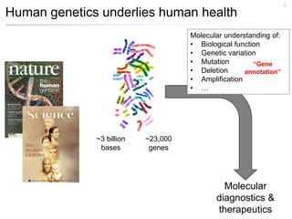 2
Human genetics underlies human health
                                     Molecular understanding of:
                                     • Biological function
                                     • Genetic variation
                                     • Mutation         “Gene
                                     • Deletion      annotation”
                                     • Amplification
                                     • …




              ~3 billion   ~23,000
               bases        genes




                                              Molecular
                                            diagnostics &
                                            therapeutics
 