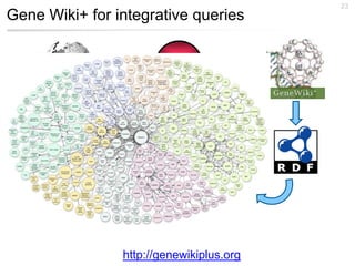 23
Gene Wiki+ for integrative queries


                      mwsync

                                   OMIM
                                 PharmGKB




                http://genewikiplus.org
 