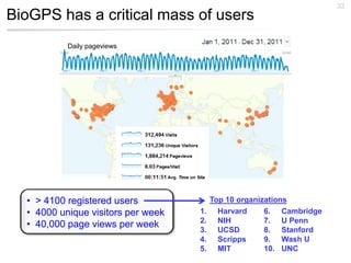 33
BioGPS has a critical mass of users
           Daily pageviews




  • > 4100 registered users              Top 10 organizations
  • 4000 unique visitors per week   1.     Harvard     6. Cambridge
                                    2.     NIH         7. U Penn
  • 40,000 page views per week
                                    3.     UCSD        8. Stanford
                                    4.     Scripps     9. Wash U
                                    5.     MIT         10. UNC
 