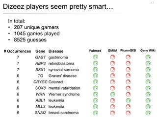 47
Dizeez players seem pretty smart…

  In total:
  • 207 unique gamers
  • 1045 games played
  • 8525 guesses

# Occurrences   Gene Disease              Pubmed   OMIM PharmGKB   Gene Wiki

      7         GAST gastrinoma
      7         RBP3 retinoblastoma
      7         SSX1 synovial sarcoma
      6          TG    Graves' disease
      6         CRYGC Cataract
      6         SOX8 mental retardation
      6          WRN Werner syndrome
      6          ABL1 leukemia
      6         MLL3 leukemia
      6         SNAI2 breast carcinoma
 