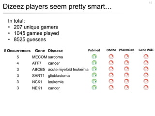 48
Dizeez players seem pretty smart…

  In total:
  • 207 unique gamers
  • 1045 games played
  • 8525 guesses

# Occurrences    Gene Disease              Pubmed   OMIM PharmGKB   Gene Wiki

      5         MECOM sarcoma
      4         ATF7   cancer
      3         ABCB5 acute myeloid leukemia
      3         SART1 glioblastoma
      3         NCK1   leukemia
      3         NEK1   cancer
 