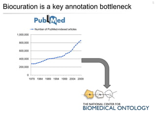 5
Biocuration is a key annotation bottleneck


                   Number of PubMed-indexed articles

    1,000,000


     800,000


     600,000


     400,000


     200,000


           0
                1979 1984 1989 1994 1999 2004 2009
 