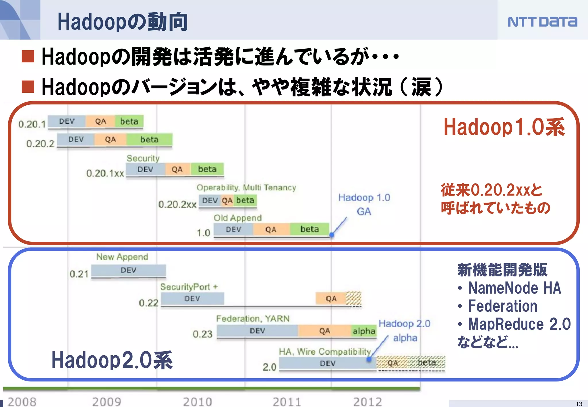 Hadoopの動向
 Hadoopの開発は活発に進んでいるが・・・
 Hadoopのバージョンは、やや複雑な状況 （涙）
                                         Hadoop1.0系

                                         従来0.20.2xxと
                                         呼ばれていたもの



                                          新機能開発版
                                          • NameNode HA
                                          • Federation
                                          • MapReduce 2.0
                                          などなど...
  Hadoop2.0系
 Copyright © 2012 NTT DATA Corporation                      13
 