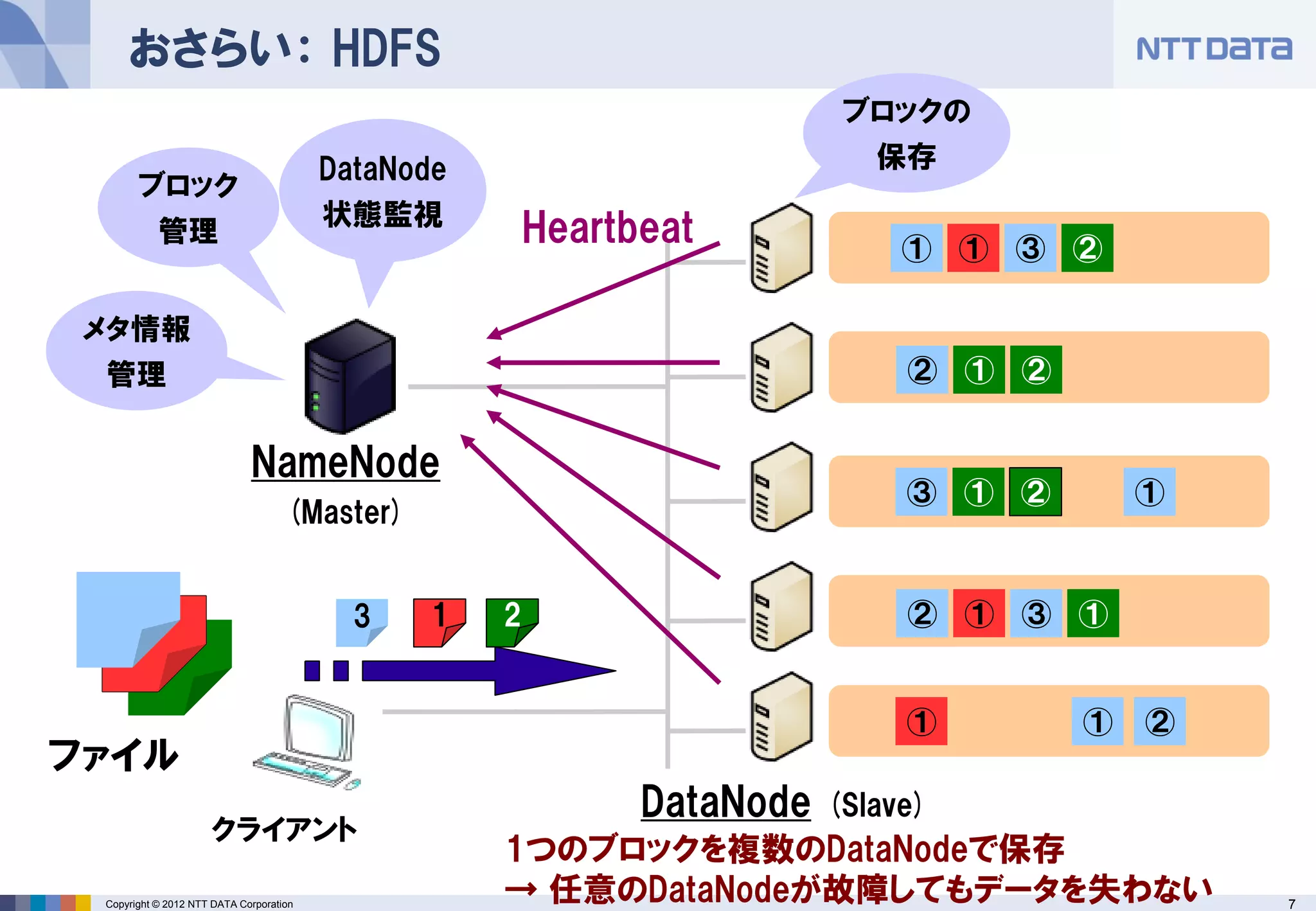 おさらい： HDFS
                                                                      ブロックの
                                         DataNode                       保存
       ブロック
                                         状態監視
           管理                                       Heartbeat             ① ① ③ ②

 メタ情報
  管理                                                                      ② ① ②


                             NameNode
                                                                          ③ ① ②       ①
                                    (Master)


                                           3   1    2                     ② ① ③ ①


                                                                          ①       ①   ②
ファイル
                                                          DataNode   (Slave)
                     クライアント
                                                    1つのブロックを複数のDataNodeで保存
 Copyright © 2012 NTT DATA Corporation
                                                    → 任意のDataNodeが故障してもデータを失わない           7
 