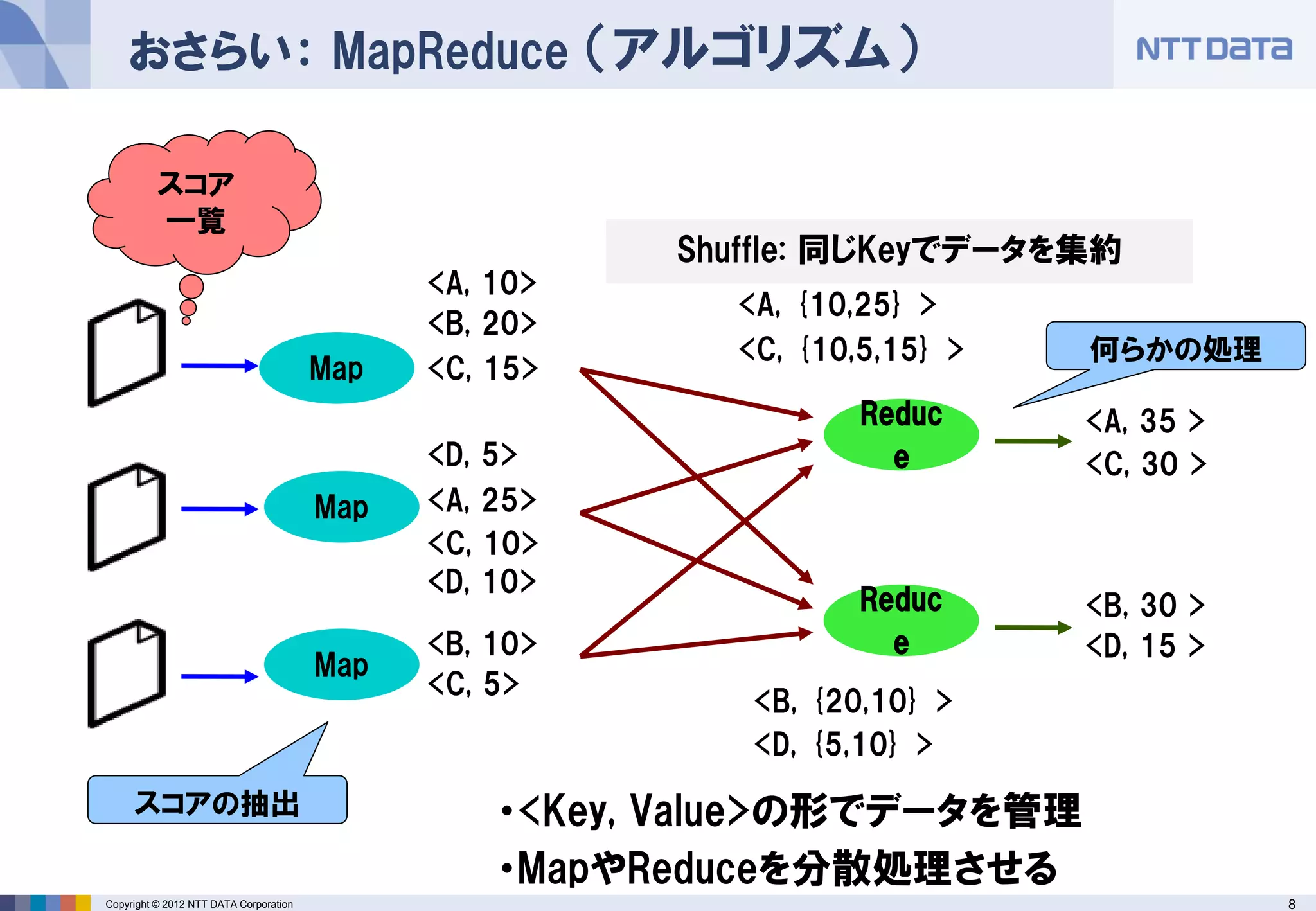 おさらい： MapReduce （アルゴリズム）

          スコア
          一覧
                                                        Shuffle: 同じKeyでデータを集約
                                              <A, 10>
                                                           <A, {10,25} >
                                              <B, 20>
                                                           <C, {10,5,15} >   何らかの処理
                                        Map   <C, 15>
                                                                   Reduc     <A, 35 >
                                              <D, 5>                 e       <C, 30 >
                                        Map   <A, 25>
                                              <C, 10>
                                              <D, 10>
                                                                   Reduc     <B, 30 >
                                              <B, 10>                e       <D, 15 >
                                        Map
                                              <C, 5>
                                                            <B, {20,10} >
                                                            <D, {5,10} >
     スコアの抽出                                       ・<Key, Value>の形でデータを管理
                                                  ・MapやReduceを分散処理させる
Copyright © 2012 NTT DATA Corporation                                                   8
 