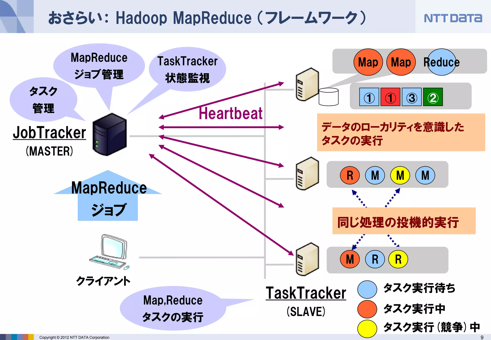 おさらい： Hadoop MapReduce （フレームワーク）

                   MapReduce                 TaskTracker                          Map   Map   Reduce
                   ジョブ管理                      状態監視
  タスク
                                                                                  ① ① ③ ②
  管理
                                                    Heartbeat
                                                                       データのローカリティを意識した
JobTracker                                                             タスクの実行
 (MASTER)

                                                                              R    M     M    M
                   MapReduce
                     ジョブ
                                                                            同じ処理の投機的実行

                                                                            M       R    R
                      クライアント
                                                                                        タスク実行待ち
                                           Map,Reduce
                                                                TaskTracker
                                                                  (SLAVE)               タスク実行中
                                           タスクの実行
                                                                                        タスク実行(競争)中
   Copyright © 2012 NTT DATA Corporation                                                               9
 