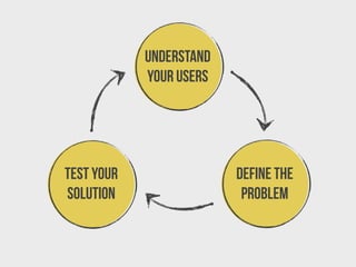 understand
your users

test your
solution

define the
problem

 