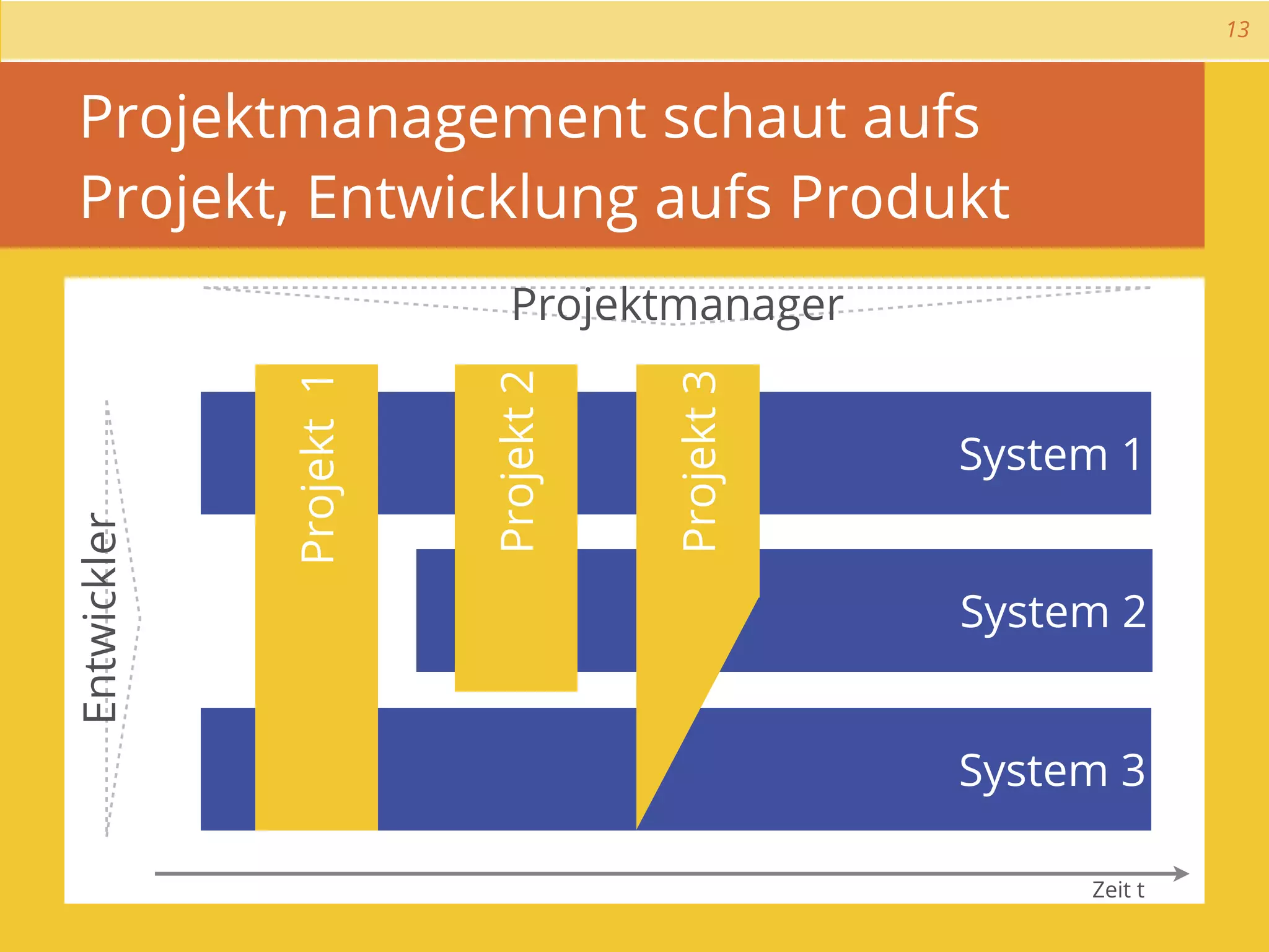 13



 Projektmanagement schaut aufs
 Projekt, Entwicklung aufs Produkt
             Projekt 1      Projektmanager



                         Projekt 2



                                     Projekt 3
                                                 System 1
Entwickler




                                                 System 2


                                                 System 3

                                                      Zeit t
 