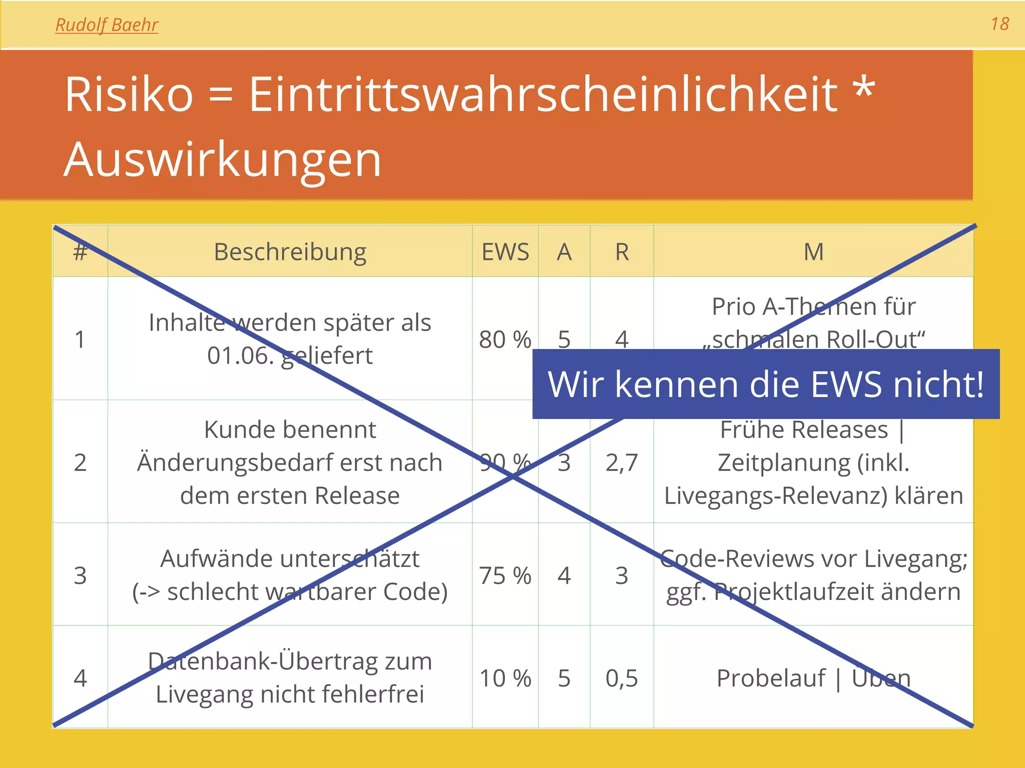 Rudolf Baehr                                                                          18



Risiko = Eintrittswahrscheinlichkeit *
Auswirkungen
  #            Beschreibung            EWS    A   R                 M

                                                            Prio A-Themen für
          Inhalte werden später als
  1                                    80 %   5   4        „schmalen Roll-Out“
               01.06. geliefert
                                                               identiﬁzieren
                                              Wir kennen die EWS nicht!
              Kunde benennt                                  Frühe Releases |
  2      Änderungsbedarf erst nach     90 %   3   2,7        Zeitplanung (inkl.
            dem ersten Release                          Livegangs-Relevanz) klären

           Aufwände unterschätzt                        Code-Reviews vor Livegang;
  3                                    75 %   4   3
        (-> schlecht wartbarer Code)                    ggf. Projektlaufzeit ändern

          Datenbank-Übertrag zum
  4                                    10 %   5   0,5       Probelauf | Üben
          Livegang nicht fehlerfrei
 