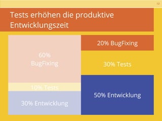 10



Tests erhöhen die produktive
Entwicklungszeit

                       20% BugFixing

        60%
      BugFixing          30% Tests


      10% Tests
                      50% Entwicklung
   30% Entwicklung
 