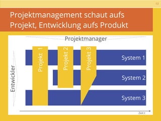 13



 Projektmanagement schaut aufs
 Projekt, Entwicklung aufs Produkt
             Projekt 1      Projektmanager



                         Projekt 2



                                     Projekt 3
                                                 System 1
Entwickler




                                                 System 2


                                                 System 3

                                                      Zeit t
 