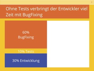 9



Ohne Tests verbringt der Entwickler viel
Zeit mit BugFixing


        60%
      BugFixing



      10% Tests

   30% Entwicklung
 