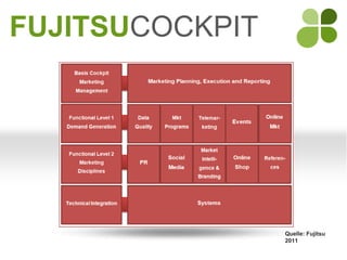 FUJITSUCOCKPIT




                 Quelle: Fujitsu
                 2011
 