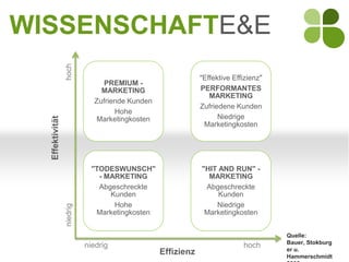 WISSENSCHAFTE&E
                 hoch
                                                            "Effektive Effizienz"
                                PREMIUM -
                               MARKETING                    PERFORMANTES
                                                               MARKETING
                             Zufriende Kunden
                                                            Zufriedene Kunden
                                   Hohe
                                                                  Niedrige
  Effektivität




                              Marketingkosten
                                                             Marketingkosten




                             "TODESWUNSCH"                  "HIT AND RUN" -
                               - MARKETING                    MARKETING
                               Abgeschreckte                 Abgeschreckte
                                  Kunden                         Kunden
                                   Hohe                         Niedrige
                 niedrig




                              Marketingkosten                Marketingkosten


                                                                                    Quelle:
                                                                                    Bauer, Stokburg
                           niedrig                                        hoch      er u.
                                                Effizienz                           Hammerschmidt
 