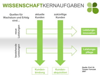WISSENSCHAFTKERNAUFGABEN
    Quellen für       aktuelle   zukünftige
Wachstum und Erfolg   Kunden      Kunden
      sind…
        Leistungen
           neue




                                               Leistungs-
                                               innovation
        bestehende
        Leistungen




                                                Leistungs-
                                                  pflege




                                               Quelle: Prof. Dr.
                      Kunden-     Kunden-      Torsten Tomczak
                                               2007
                      bindung    akquisition
 