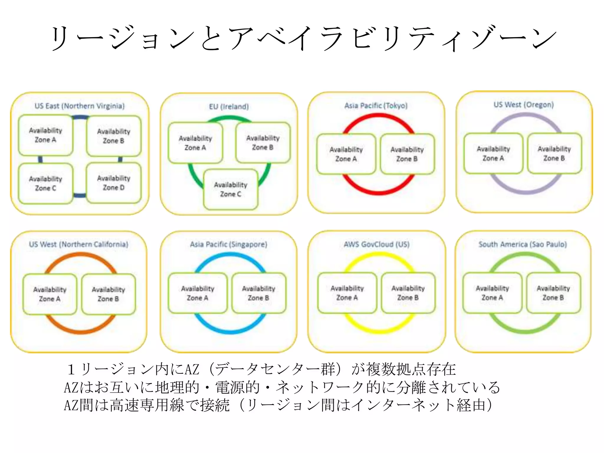 リージョンとアベイラビリティゾーン




１リージョン内にAZ（データセンター群）が複数拠点存在
AZはお互いに地理的・電源的・ネットワーク的に分離されている
AZ間は高速専用線で接続（リージョン間はインターネット経由）
 
