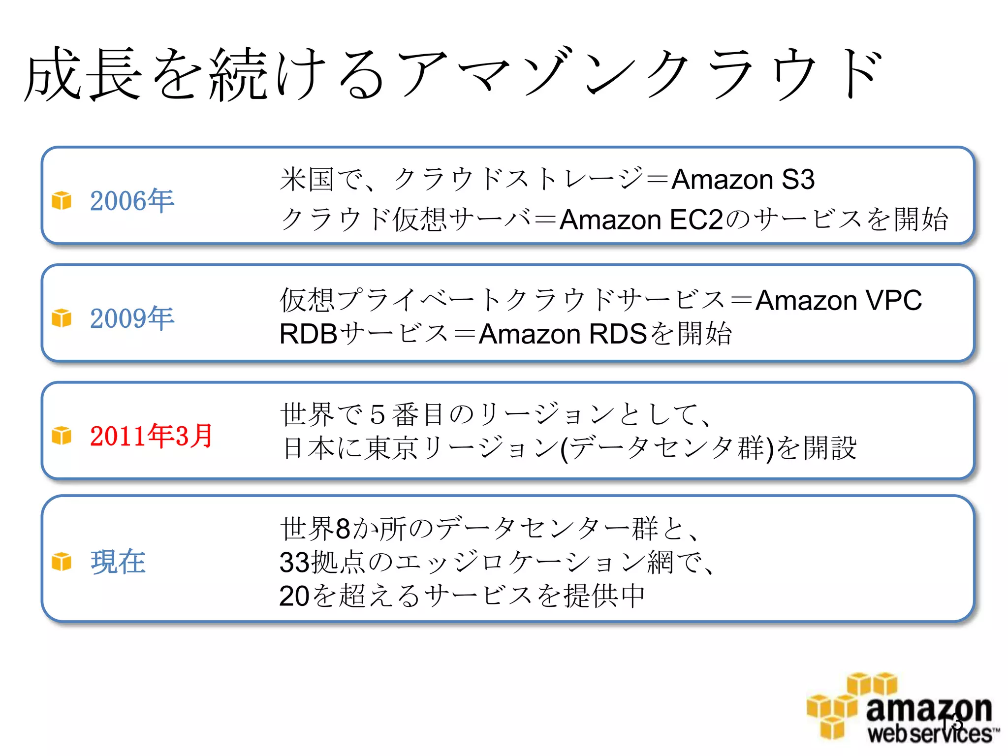 成長を続けるアマゾンクラウド
           米国で、クラウドストレージ＝Amazon S3
 2006年             1
           クラウド仮想サーバ＝Amazon EC2のサービスを開始

           仮想プライベートクラウドサービス＝Amazon VPC
 2009年              1
           RDBサービス＝Amazon RDSを開始

           世界で５番目のリージョンとして、
 2011年3月           1
           日本に東京リージョン(データセンタ群)を開設

           世界8か所のデータセンター群と、
 現在                 1
           33拠点のエッジロケーション網で、
           20を超えるサービスを提供中



                                         13
 