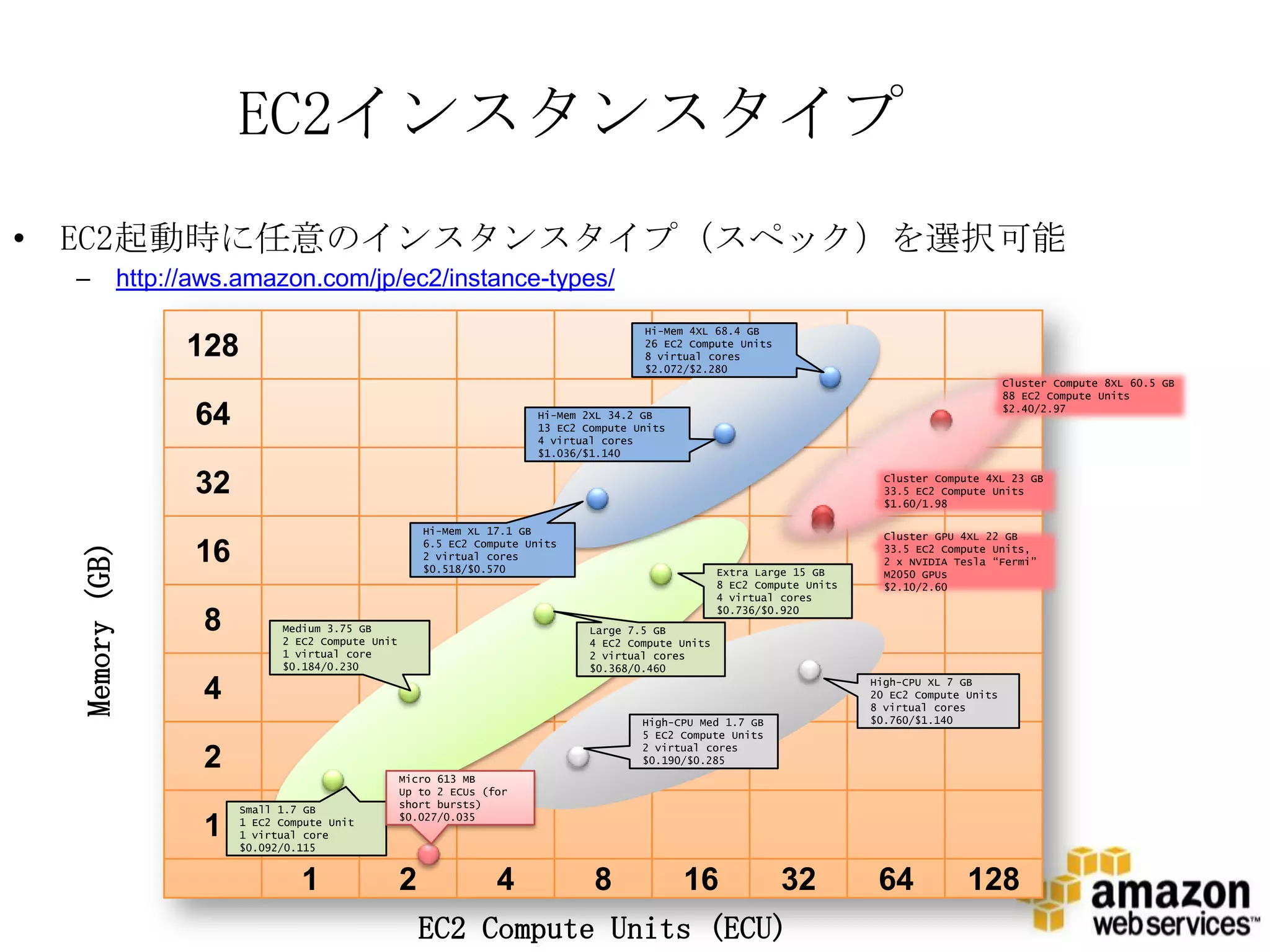 EC2インスタンスタイプ
• EC2起動時に任意のインスタンスタイプ（スペック）を選択可能
 –              http://aws.amazon.com/jp/ec2/instance-types/
                                                                                             Hi-Mem 4XL 68.4 GB

                      128                                                                    26 EC2 Compute Units
                                                                                             8 virtual cores
                                                                                             $2.072/$2.280
                                                                                                                                                        Cluster Compute 8XL 60.5 GB
                                                                                                                                                        88 EC2 Compute Units

                      64                                                     Hi-Mem 2XL 34.2 GB
                                                                             13 EC2 Compute Units
                                                                                                                                                        $2.40/2.97


                                                                             4 virtual cores
                                                                             $1.036/$1.140


                      32                                                                                                           Cluster Compute 4XL 23 GB
                                                                                                                                   33.5 EC2 Compute Units
                                                                                                                                   $1.60/1.98

                                                           Hi-Mem XL 17.1 GB
                                                                                                                                   Cluster GPU 4XL 22 GB
                                                           6.5 EC2 Compute Units
                      16
  Memory (GB)




                                                                                                                                   33.5 EC2 Compute Units,
                                                           2 virtual cores
                                                                                                                                   2 x NVIDIA Tesla “Fermi”
                                                           $0.518/$0.570                                   Extra Large 15 GB       M2050 GPUs
                                                                                                           8 EC2 Compute Units     $2.10/2.60
                                                                                                           4 virtual cores
                                                                                                           $0.736/$0.920
                       8          Medium 3.75 GB
                                  2 EC2 Compute Unit
                                                                                     Large 7.5 GB
                                                                                     4 EC2 Compute Units
                                  1 virtual core                                     2 virtual cores
                                  $0.184/0.230                                       $0.368/0.460

                       4                                                                                                         High-CPU XL 7 GB
                                                                                                                                 20 EC2 Compute Units
                                                                                                                                 8 virtual cores
                                                                                             High-CPU Med 1.7 GB                 $0.760/$1.140
                                                                                             5 EC2 Compute Units
                                                                                             2 virtual cores
                       2                               Micro 613 MB
                                                                                             $0.190/$0.285

                                                       Up to 2 ECUs (for
                                                       short bursts)
                            Small 1.7 GB
                                                       $0.027/0.035
                       1    1 EC2 Compute Unit
                            1 virtual core
                            $0.092/0.115


                                     1                 2              4              8              16               32           64            128
                                                           EC2 Compute Units (ECU)
 
