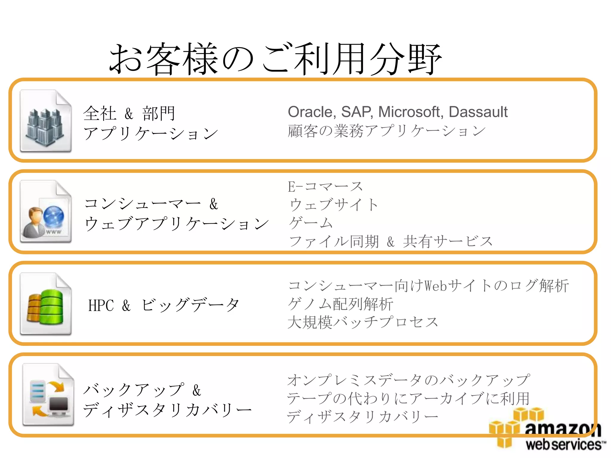 お客様のご利用分野
全社 & 部門        Oracle, SAP, Microsoft, Dassault
アプリケーション       顧客の業務アプリケーション


               E-コマース
コンシューマー &      ウェブサイト
ウェブアプリケーション    ゲーム
               ファイル同期 & 共有サービス

               コンシューマー向けWebサイトのログ解析
HPC & ビッグデータ   ゲノム配列解析
               大規模バッチプロセス


               オンプレミスデータのバックアップ
バックアップ &       テープの代わりにアーカイブに利用
ディザスタリカバリー     ディザスタリカバリー
 