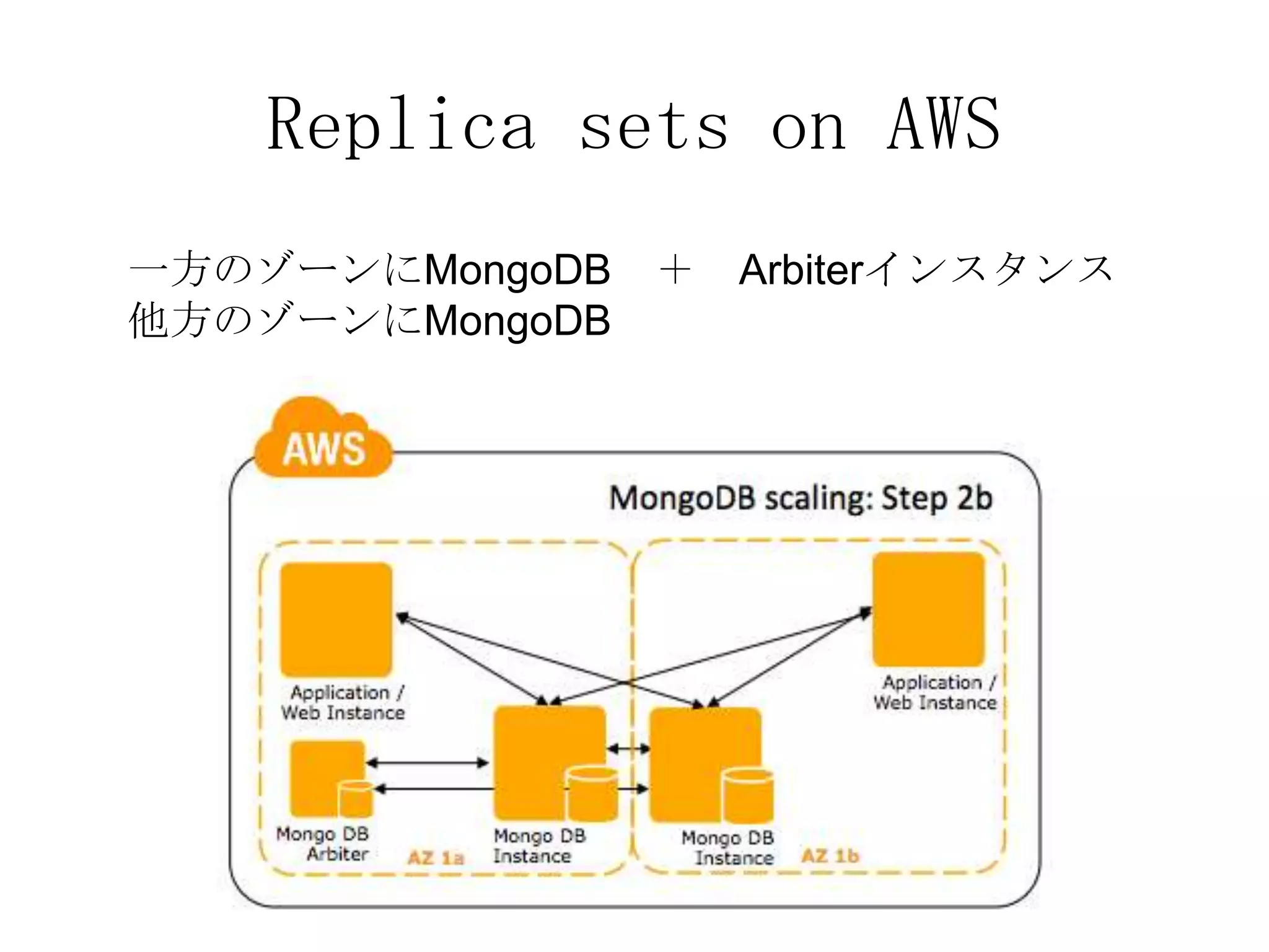 Replica sets on AWS
一方のゾーンにMongoDB   ＋   Arbiterインスタンス
他方のゾーンにMongoDB
 