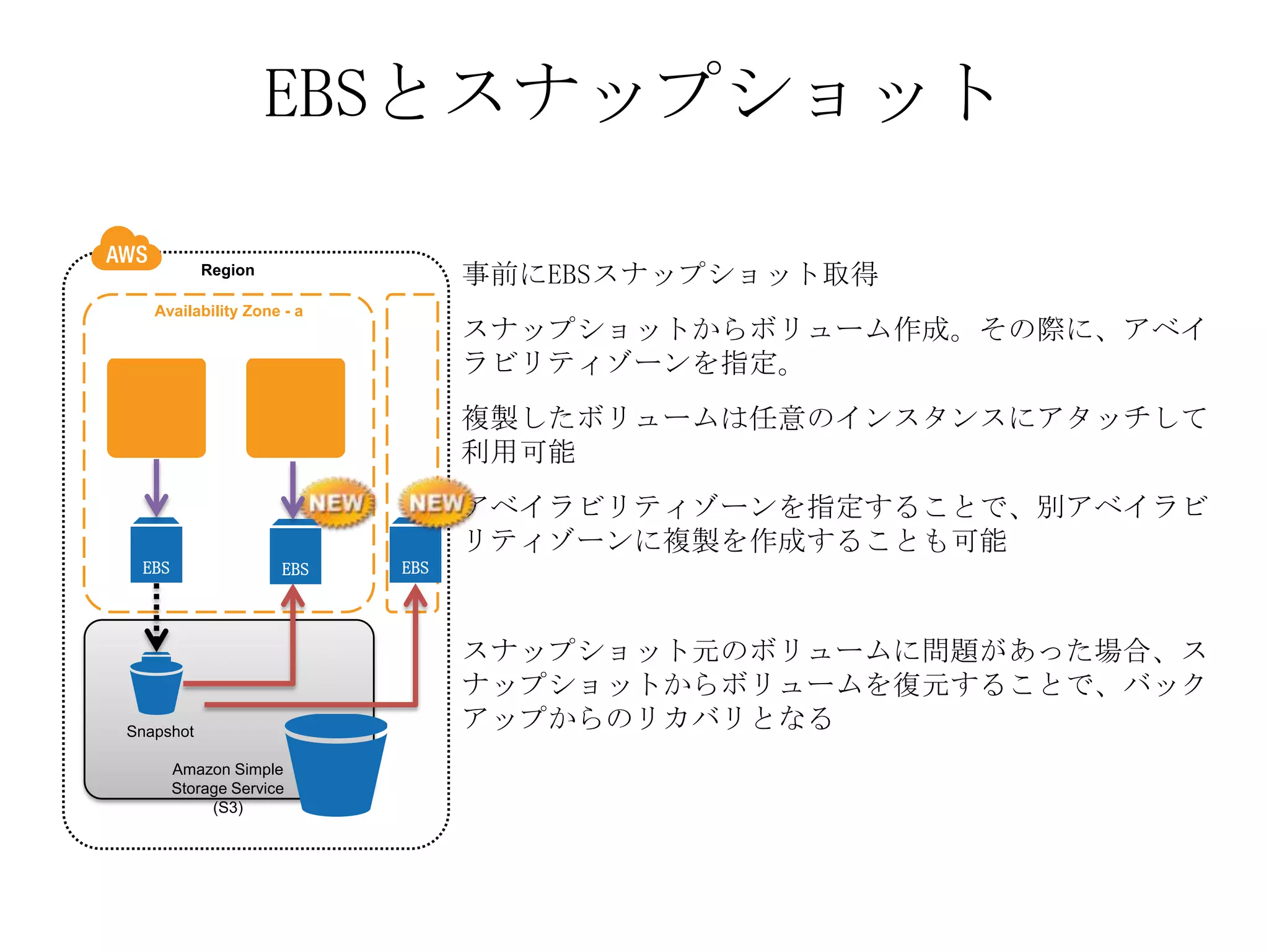 EBSとスナップショット

           Region
                                 事前にEBSスナップショット取得
   Availability Zone - a
                                 スナップショットからボリューム作成。その際に、アベイ
                                 ラビリティゾーンを指定。
                                 複製したボリュームは任意のインスタンスにアタッチして
                                 利用可能
                                 アベイラビリティゾーンを指定することで、別アベイラビ
                                 リティゾーンに複製を作成することも可能
 EBS         EB      EBS   EBS



                                 スナップショット元のボリュームに問題があった場合、ス
                                 ナップショットからボリュームを復元することで、バック
Snapshot
                                 アップからのリカバリとなる
       Amazon Simple
       Storage Service
            (S3)
 