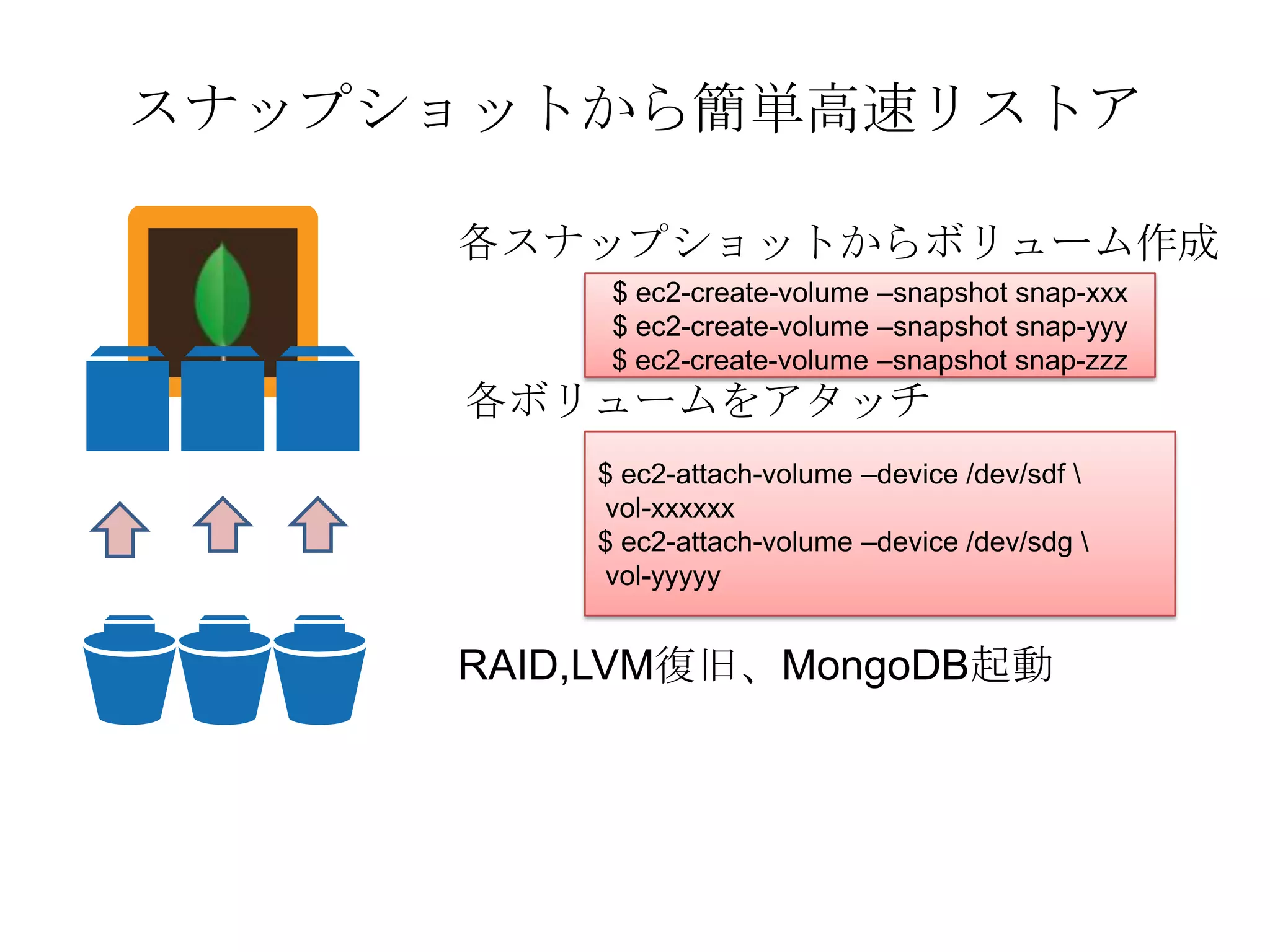 スナップショットから簡単高速リストア

     各スナップショットからボリューム作成
          $ ec2-create-volume –snapshot snap-xxx
          $ ec2-create-volume –snapshot snap-yyy
          $ ec2-create-volume –snapshot snap-zzz
     各ボリュームをアタッチ
         $ ec2-attach-volume –device /dev/sdf 
         vol-xxxxxx
         $ ec2-attach-volume –device /dev/sdg 
         vol-yyyyy


     RAID,LVM復旧、MongoDB起動
 