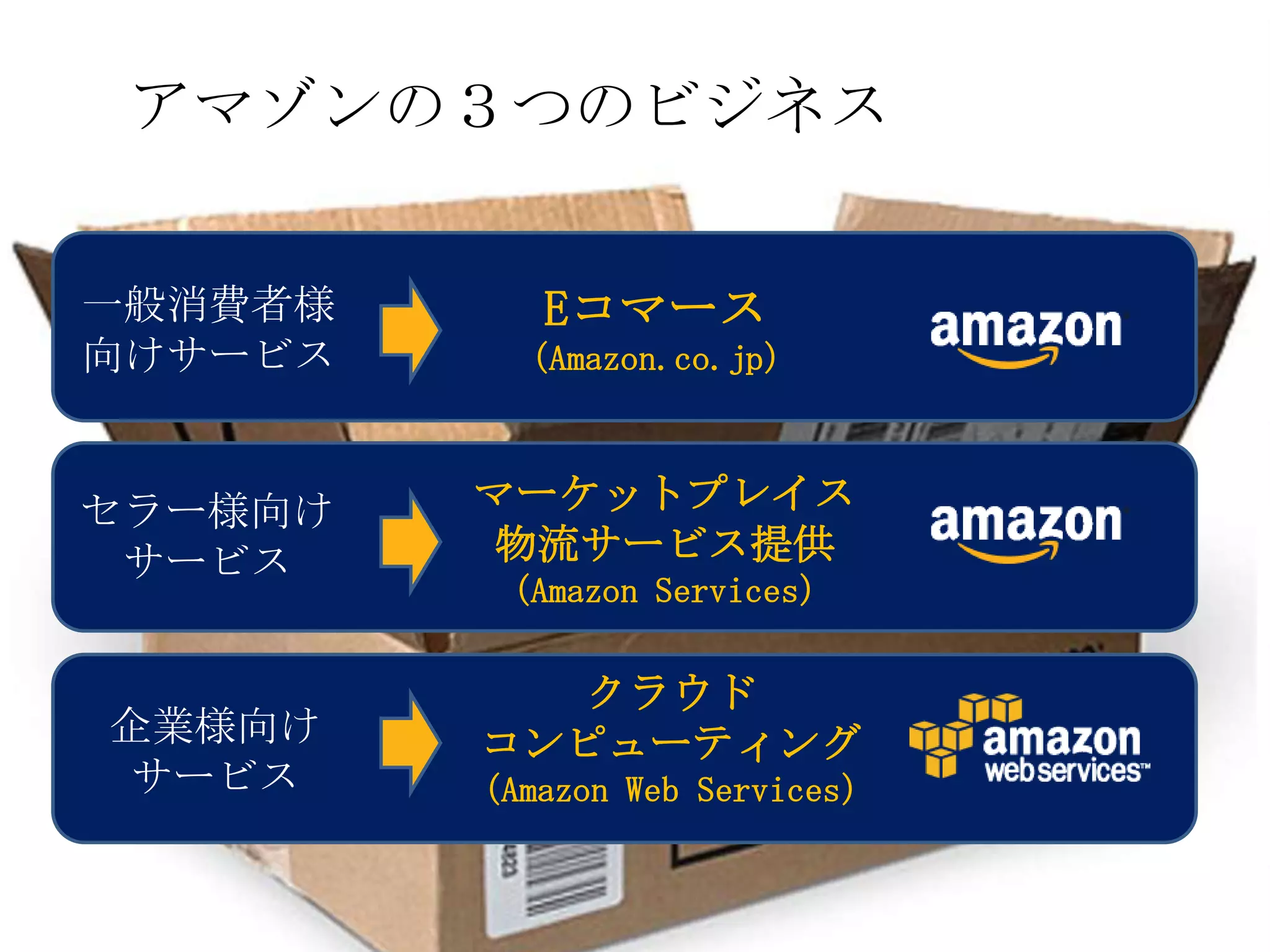 アマゾンの３つのビジネス


一般消費者様       Eコマース
向けサービス     （Amazon.co.jp）



セラー様向け   マーケットプレイス
 サービス     物流サービス提供
          （Amazon Services）

           クラウド
企業様向け    コンピューティング
サービス     （Amazon Web Services）
 