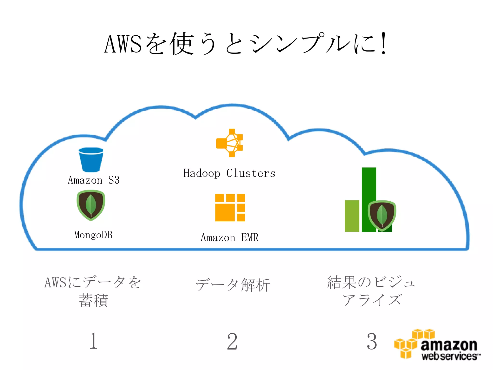 AWSを使うとシンプルに!



             Hadoop Clusters
 Amazon S3



  MongoDB      Amazon EMR


AWSにデータを      データ解析            結果のビジュ
    蓄積                          アライズ

    1              2             3
 